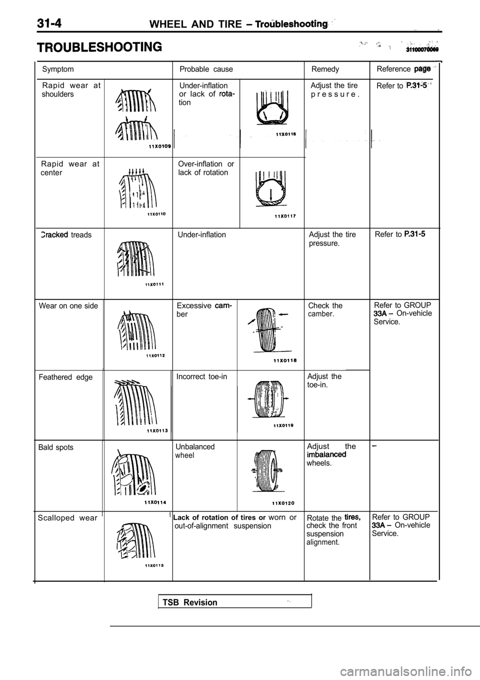 MITSUBISHI SPYDER 1990  Service Repair Manual WHEEL  AND  TIRE 
Symptom
Rapid  wear  at
shouldersProbable  cause
Under-inflationor  lack  of 
tion
Remedy Reference
Adjust  the  tire
Refer to 
p r e s s u r e .
Rapid  wear  at
Over-inflation  or
c