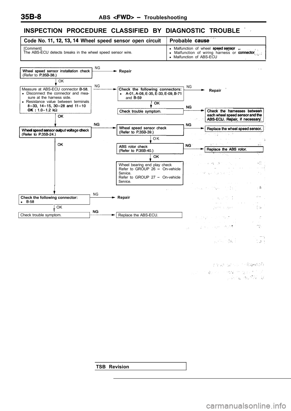 MITSUBISHI SPYDER 1990  Service Repair Manual ABS  Troubleshooting
INSPECTION  PROCEDURE  CLASSIFIED  BY  DIAGNOSTIC  TROUB LE 
Code  No.   Wheel  speed  sensor  open  circuitProbable
[Comment]The  ABS-ECU  detects  breaks  in  the  wheel  speed 