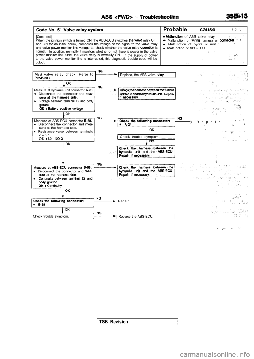 MITSUBISHI SPYDER 1990  Service Repair Manual Code  No.  51  Valve Probable  cause 
[Comment]  of  ABS  valve  relayWhen the ignition switch is turned ON, the ABS-ECU switches  relay OFF  Malfunction  of   harness  or and  ON  for  an  initial  c