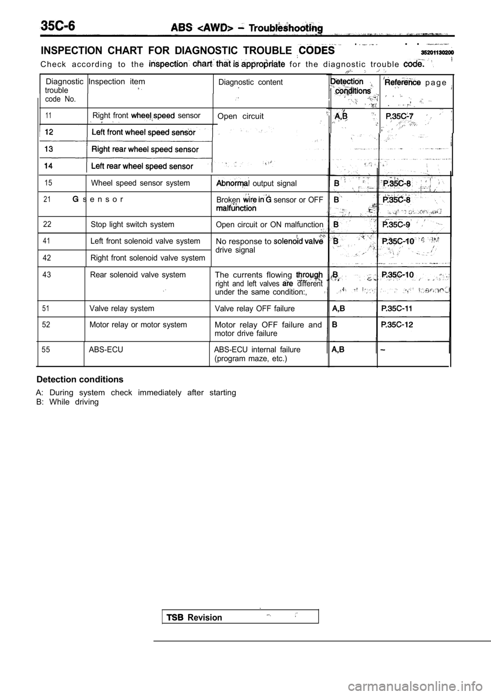 MITSUBISHI SPYDER 1990  Service Repair Manual INSPECTION  CHART  FOR  DIAGNOSTIC  TROUBLE 
.. .
C h e c k   a c c o r d i n g   t o   t h e    f o r   t h e   d i a g n o s t i c   t r o u b l e  
Diagnostic  Inspection  item
troubleDiagnostic  c