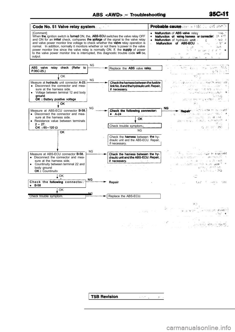 MITSUBISHI SPYDER 1990  Service Repair Manual [Comment]l   of   relayWhen ignition switch is  ON, the,  switches the valve relay OFFland  ON  for  an   check,  compares   of  the  signal  to  the  valve  relay     l   of  hydraulic unitand  valve