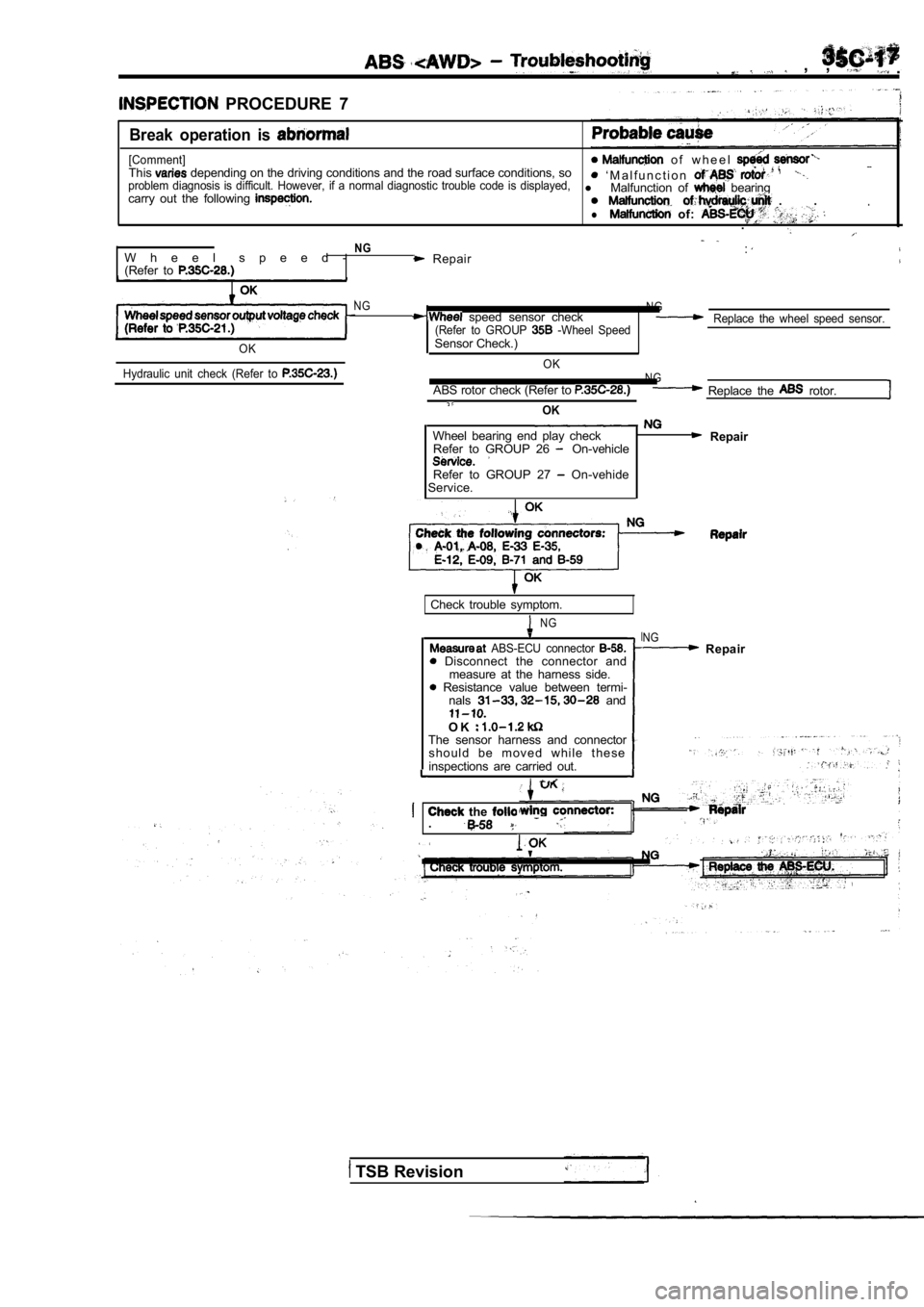 MITSUBISHI SPYDER 1990  Service Repair Manual   ,  ,   .
  PROCEDURE  7
Break  operation  is 
[Comment]  o f   w h e e l  This depending on the driving conditions and the road surface conditions, so  ‘ M a l f u n c t i o n  _ _
problem  diagno