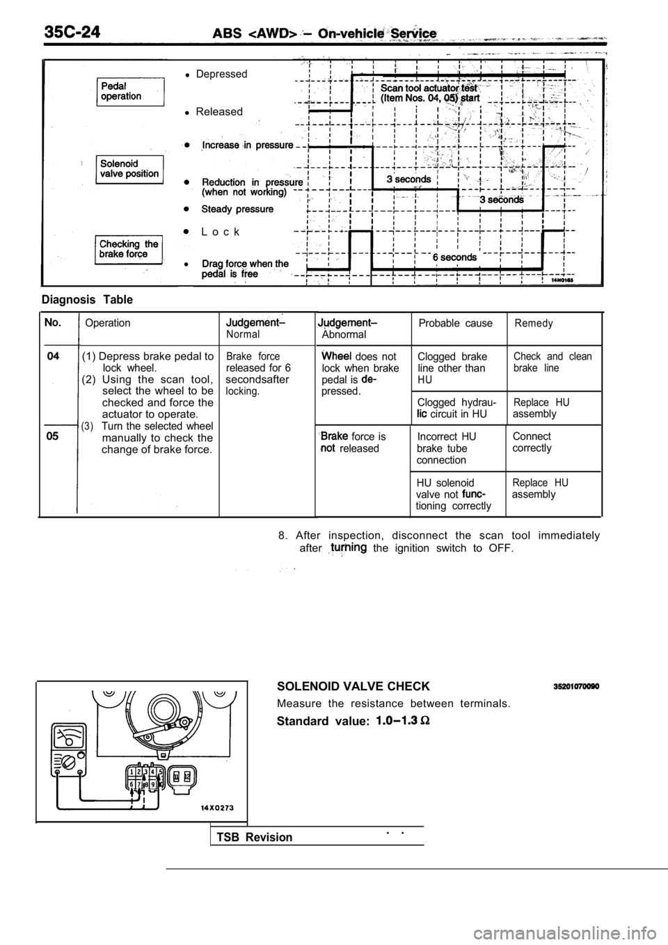 MITSUBISHI SPYDER 1990  Service Repair Manual Diagnosis  Table
l
l Depressed
l Released
L o c k
Operation
(1) Depress brake pedal to
lock  wheel.
(2)  Using  the  scan  tool, select  the  wheel  to  be
checked and force the 
actuator to operate.
