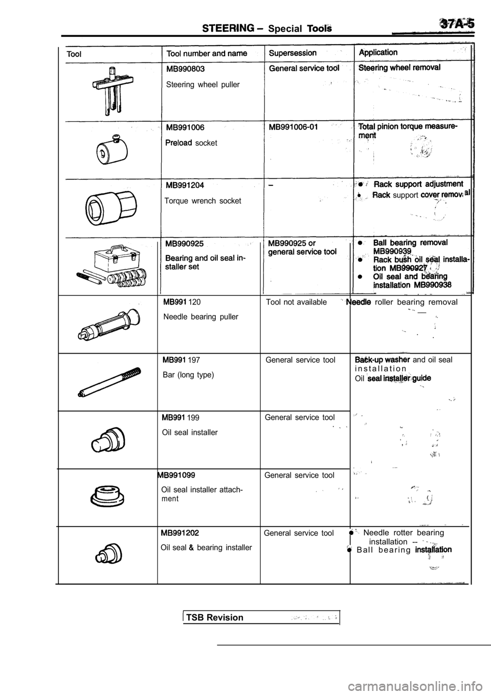 MITSUBISHI SPYDER 1990  Service Repair Manual   Special 
Steering  wheel  puller
  socket
Torque  wrench  socket
l  support 
 120
Needle  bearing  puller
  .
Tool  not  available  roller  bearing  removal  __
. .
  197
Bar  (long  type) General  
