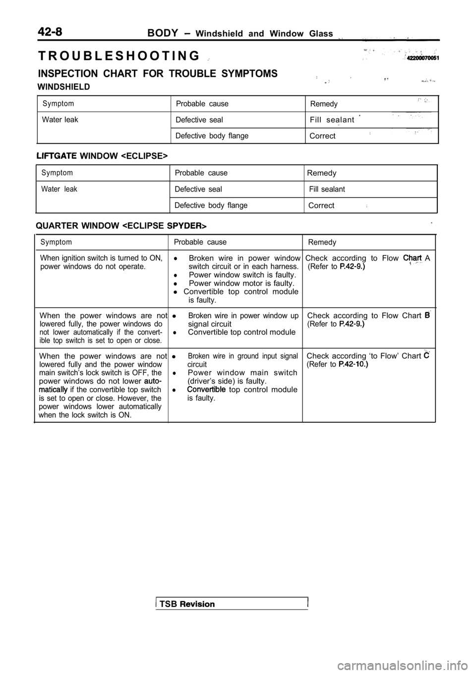 MITSUBISHI SPYDER 1990  Service Repair Manual BODY  Windshield  and  Window  Glass 
T R O U B L E S H O O T I N G
INSPECTION  CHART  FOR  TROUBLE  SYMPTOMS
WINDSHIELD
Symptom
Water  leakProbable  cause
Defective  seal
Defective  body  flange Reme