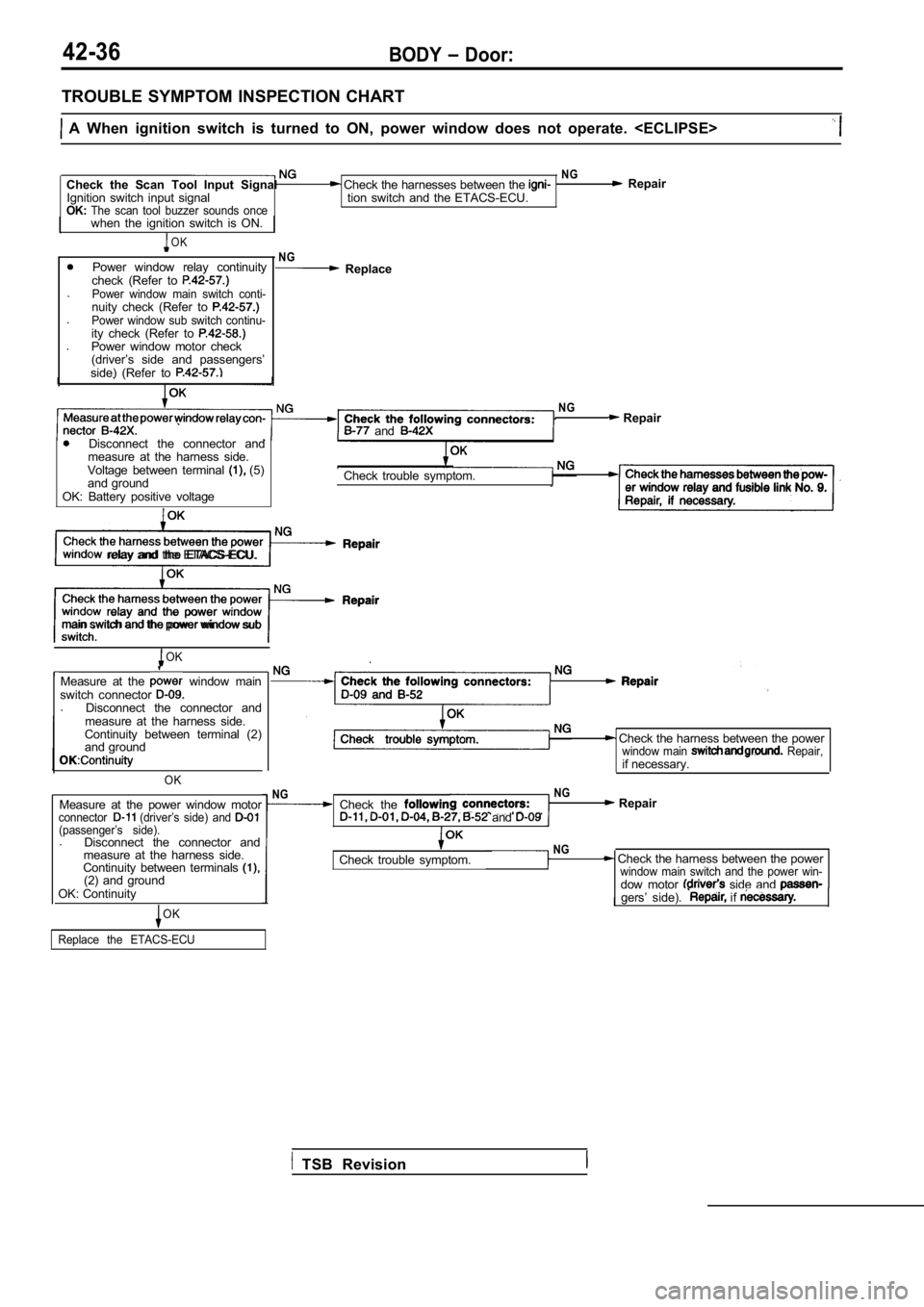 MITSUBISHI SPYDER 1990  Service Repair Manual 42-36BODY  Door:
TROUBLE  SYMPTOM  INSPECTION  CHART
  A  When  ignition  switch  is  turned  to  ON,  power  window  does  not  operate.  <ECLIPSE>
Check  the  Scan  Tool  Input  Signal
Ignition  swi