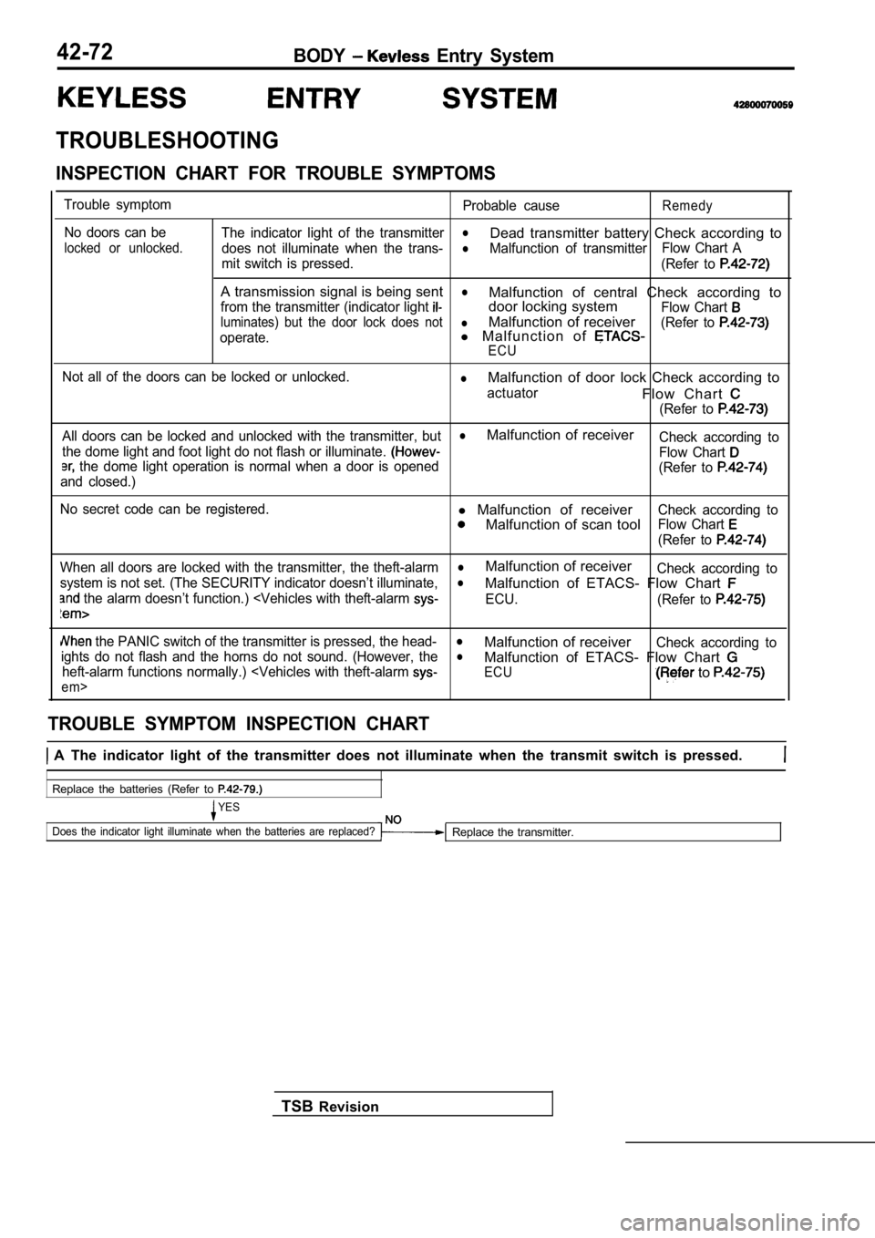 MITSUBISHI SPYDER 1990 Service Repair Manual 42-72BODY Entry System
TROUBLESHOOTING
INSPECTION CHART FOR TROUBLE SYMPTOMS
Trouble symptomNo doors can be
locked or unlocked.
Probable causeRemedy
The indicator light of the transm MITSUBISHI SPYDER 1990 Service Repair Manual 42-72BODY Entry System
TROUBLESHOOTING
INSPECTION CHART FOR TROUBLE SYMPTOMS
Trouble symptomNo doors can be
locked or unlocked.
Probable causeRemedy
The indicator light of the transm