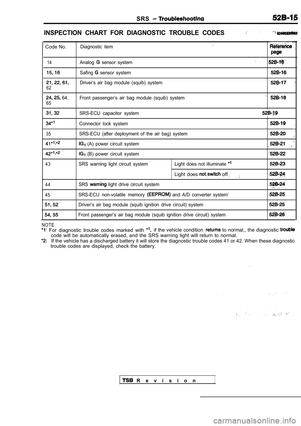 MITSUBISHI SPYDER 1990 Service Repair Manual SRS
INSPECTION CHART FOR DIAGNOSTIC TROUBLE CODES
Code No.Diagnostic item
14Analog sensor system
Safing sensor system
Driver’s air bag module (squib) system
62
64, Front passenger MITSUBISHI SPYDER 1990 Service Repair Manual SRS
INSPECTION CHART FOR DIAGNOSTIC TROUBLE CODES
Code No.Diagnostic item
14Analog sensor system
Safing sensor system
Driver’s air bag module (squib) system
62
64, Front passenger