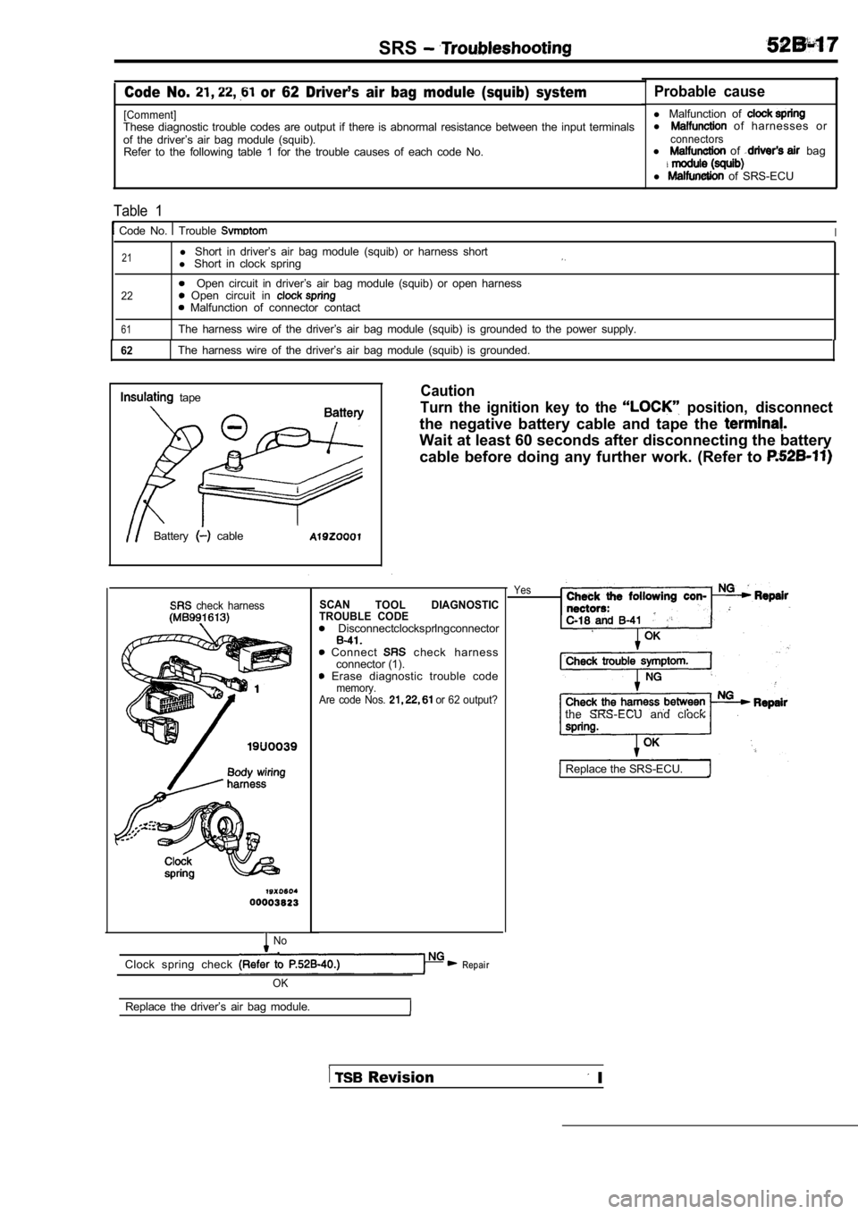 MITSUBISHI SPYDER 1990  Service Repair Manual SRS
Code  No.   or  62  Driver’s  air  bag  module  (squib)  system
[Comment]These  diagnostic  trouble  codes  are  output  if  there is  abnormal  resistance  between  the  input  terminals
of  th