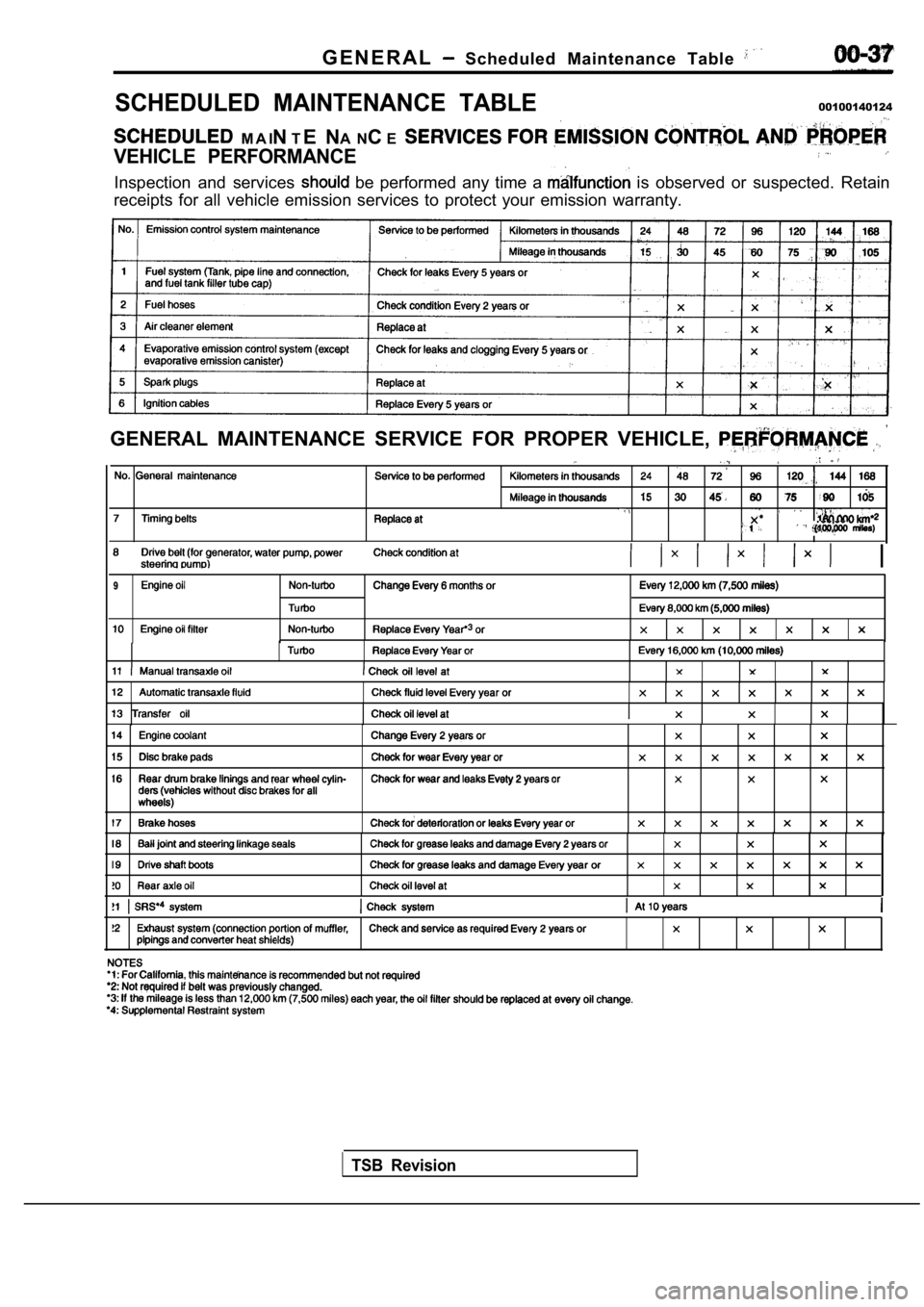 MITSUBISHI SPYDER 1990 Service Owners Guide G E N E R A L Scheduled Maintenance Table
SCHEDULED MAINTENANCE TABLE00100140124
M A INTE N A NCE
VEHICLE PERFORMANCE
Inspection and services be performed any time a is observed o MITSUBISHI SPYDER 1990 Service Owners Guide G E N E R A L Scheduled Maintenance Table
SCHEDULED MAINTENANCE TABLE00100140124
M A INTE N A NCE
VEHICLE PERFORMANCE
Inspection and services be performed any time a is observed o