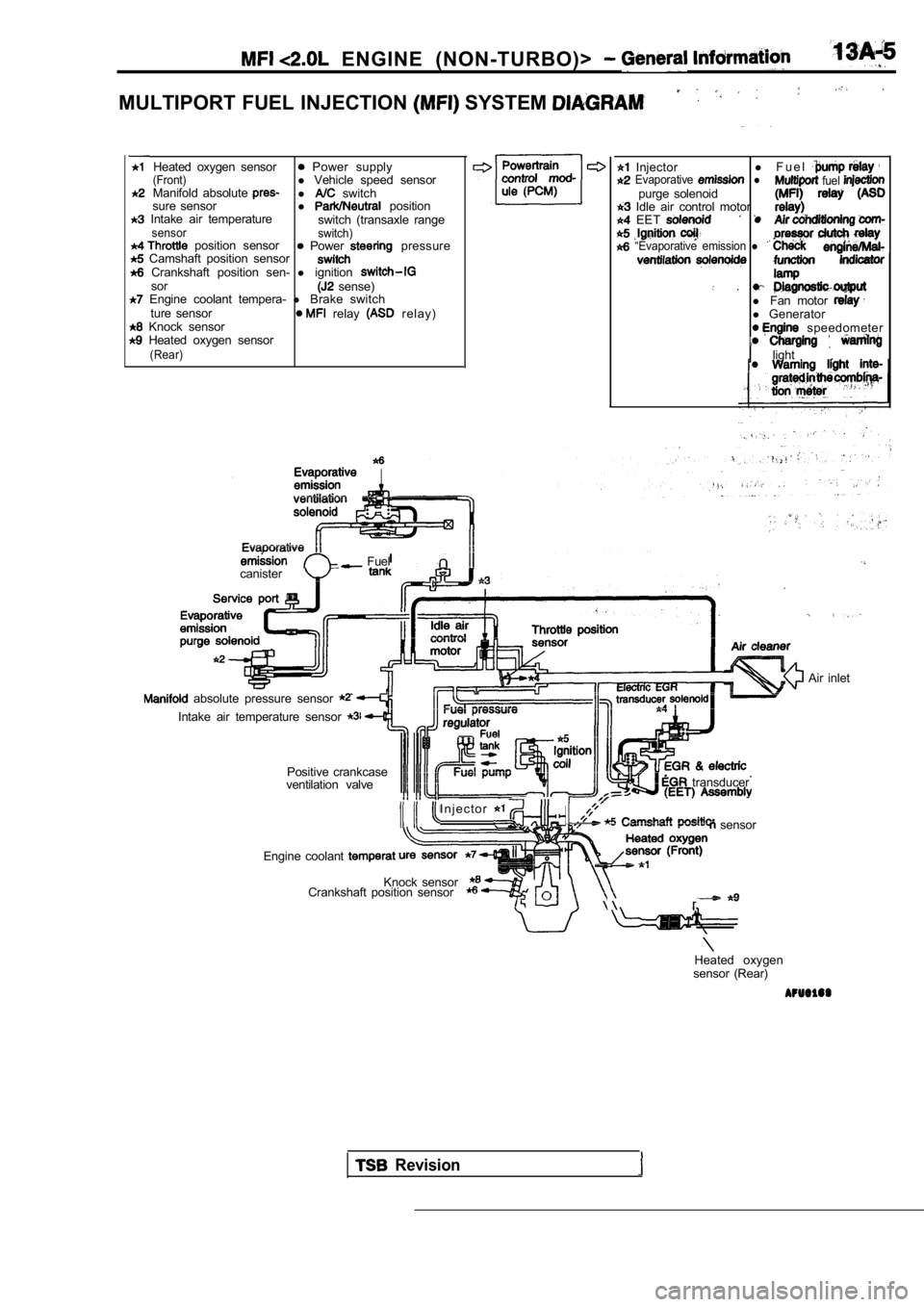 MITSUBISHI SPYDER 1990  Service Repair Manual   ENGINE  (NON-TURBO)> 
MULTIPORT FUEL INJECTION  SYSTEM 
Heated  oxygen  sensor  Power  supply(Front)l Vehicle  speed  sensor
Manifold  absolute l   switch
sure  sensor l   position  Intake  air  tem