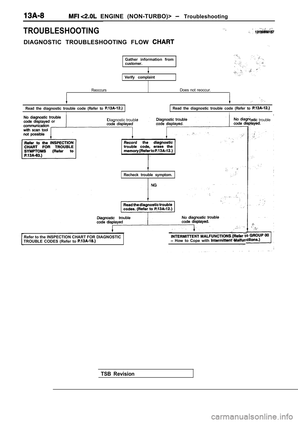 MITSUBISHI SPYDER 1990 Service Repair Manual ENGINE (NON-TURBO)> Troubleshooting
TROUBLESHOOTING
DIAGNOSTIC TROUBLESHOOTING FLOW
Gather information fromcustomer.
Verify complaint
Reoccurs
Read the diagnostic trouble code (Refer MITSUBISHI SPYDER 1990 Service Repair Manual ENGINE (NON-TURBO)> Troubleshooting
TROUBLESHOOTING
DIAGNOSTIC TROUBLESHOOTING FLOW
Gather information fromcustomer.
Verify complaint
Reoccurs
Read the diagnostic trouble code (Refer