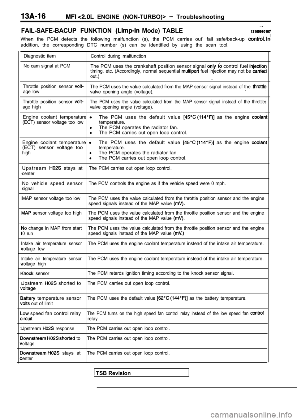 MITSUBISHI SPYDER 1990 Service Repair Manual ENGINE (NON-TURBO)> Troubleshooting
FAIL-SAFE-BACUP FUNKTION Mode) TABLE
When the PCM detects the following malfunction (s), the PCM carries out’ fail safe/back-up
addition, MITSUBISHI SPYDER 1990 Service Repair Manual ENGINE (NON-TURBO)> Troubleshooting
FAIL-SAFE-BACUP FUNKTION Mode) TABLE
When the PCM detects the following malfunction (s), the PCM carries out’ fail safe/back-up
addition,