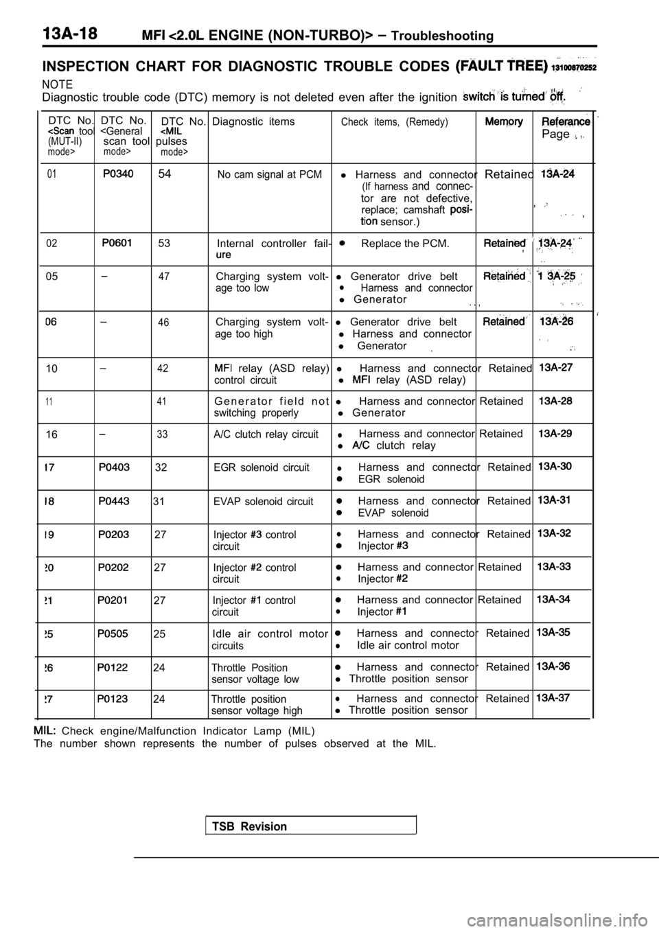 MITSUBISHI SPYDER 1990 Service Repair Manual ENGINE (NON-TURBO)> Troubleshooting
INSPECTION CHART FOR DIAGNOSTIC TROUBLE CODES
NOTE
Diagnostic trouble code (DTC) memory is not deleted even after the ignition
DTC No. DTC MITSUBISHI SPYDER 1990 Service Repair Manual ENGINE (NON-TURBO)> Troubleshooting
INSPECTION CHART FOR DIAGNOSTIC TROUBLE CODES
NOTE
Diagnostic trouble code (DTC) memory is not deleted even after the ignition
DTC No. DTC