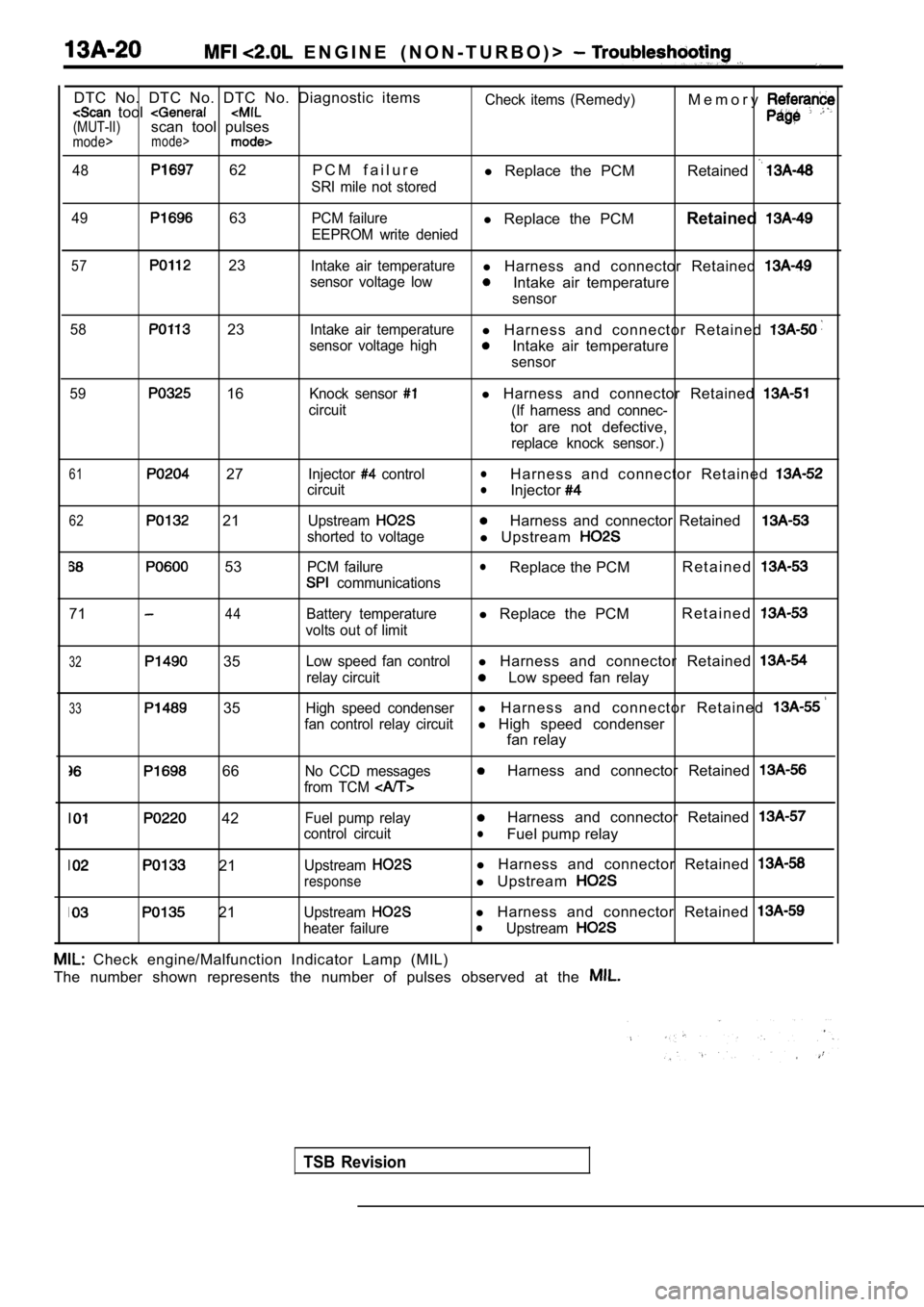 MITSUBISHI SPYDER 1990 Service Repair Manual E N G I N E ( N O N - T U R B O ) >
DTC No. DTC No. DTC No. Diagnostic items tool (MUT-II)scan tool pulsesmode>mode>
48 62 P C M f a i l u r e
SRI mile not storedCheck items (R MITSUBISHI SPYDER 1990 Service Repair Manual E N G I N E ( N O N - T U R B O ) >
DTC No. DTC No. DTC No. Diagnostic items tool (MUT-II)scan tool pulsesmode>mode>
48 62 P C M f a i l u r e
SRI mile not storedCheck items (R