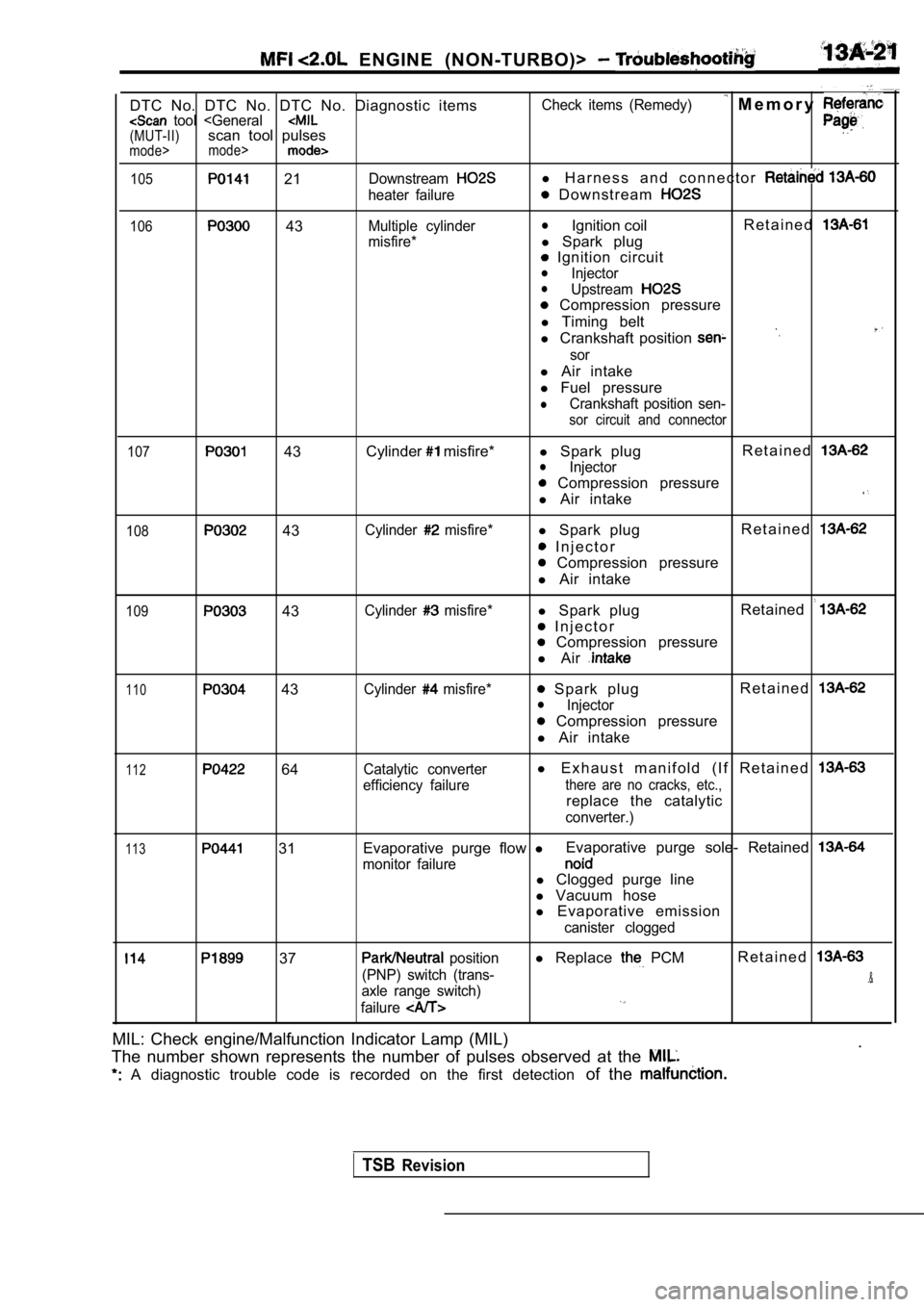MITSUBISHI SPYDER 1990 Service Repair Manual ENGINE (NON-TURBO)>
DTC No. DTC No. DTC No. Diagnostic items tool <General(MUT-II)scan tool pulsesmode>mode>
105 21Downstream
heater failure
106 43Multiple cylinder
misfire* Check MITSUBISHI SPYDER 1990 Service Repair Manual ENGINE (NON-TURBO)>
DTC No. DTC No. DTC No. Diagnostic items tool <General(MUT-II)scan tool pulsesmode>mode>
105 21Downstream
heater failure
106 43Multiple cylinder
misfire* Check