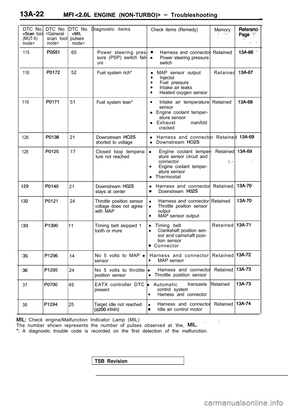 MITSUBISHI SPYDER 1990 Service Repair Manual ENGINE (NON-TURBO)> Troubleshooting
DTC No. DTC No. DTC No. Diagnostic i t e m s
Check items (Remedy) Memory tool <General(MUT-II)scan tool pulsesmode>mode>mode> .
115 65 Power ste MITSUBISHI SPYDER 1990 Service Repair Manual ENGINE (NON-TURBO)> Troubleshooting
DTC No. DTC No. DTC No. Diagnostic i t e m s
Check items (Remedy) Memory tool <General(MUT-II)scan tool pulsesmode>mode>mode> .
115 65 Power ste