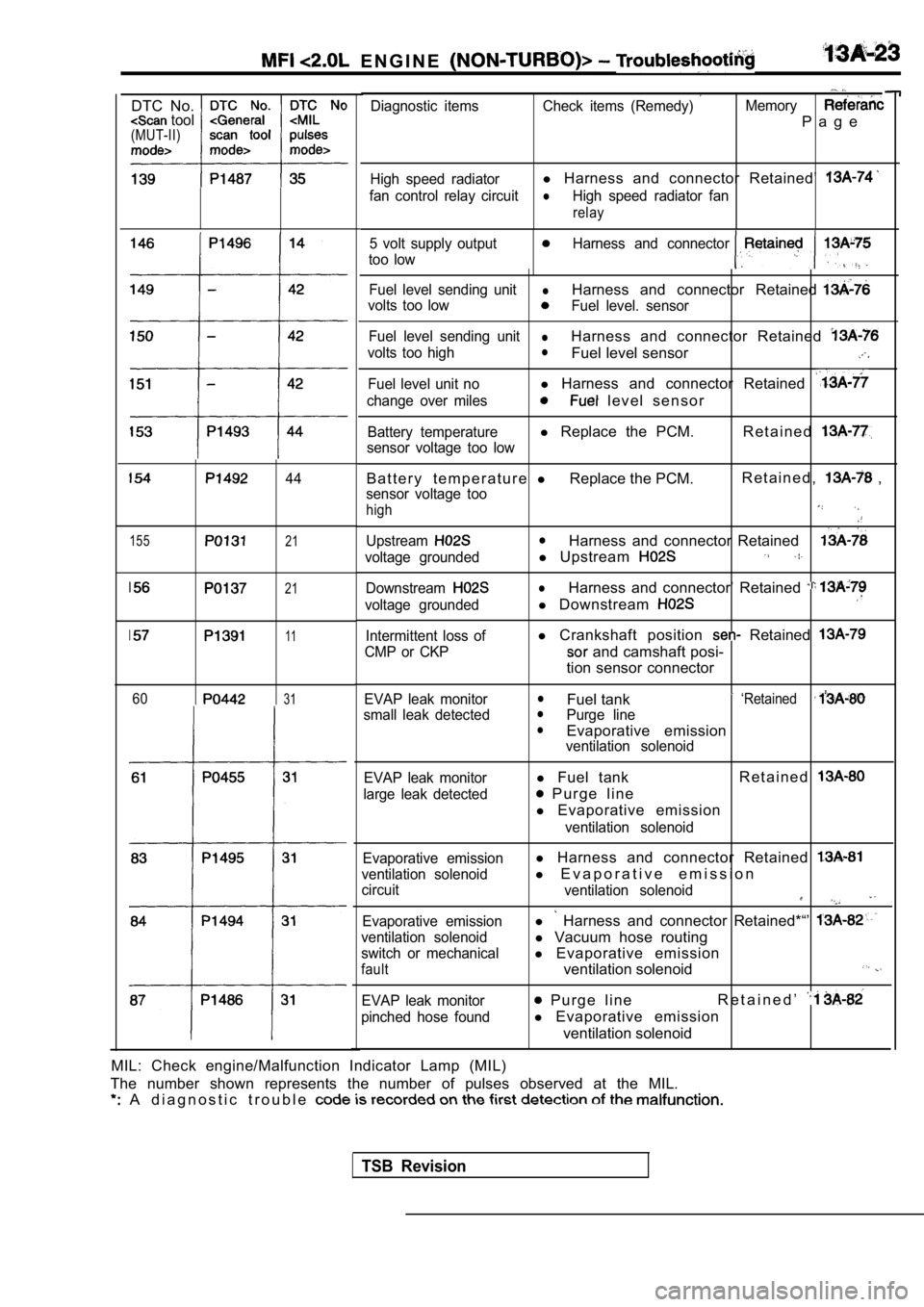 MITSUBISHI SPYDER 1990 Service Repair Manual E N G I N E
DTC No. tool(MUT-II)
155
44
21
21
11
6031
Diagnostic items Check items (Remedy) Memory
P a g e
High speed radiatorl Harness and connector Retained’
fan control relay ci MITSUBISHI SPYDER 1990 Service Repair Manual E N G I N E
DTC No. tool(MUT-II)
155
44
21
21
11
6031
Diagnostic items Check items (Remedy) Memory
P a g e
High speed radiatorl Harness and connector Retained’
fan control relay ci