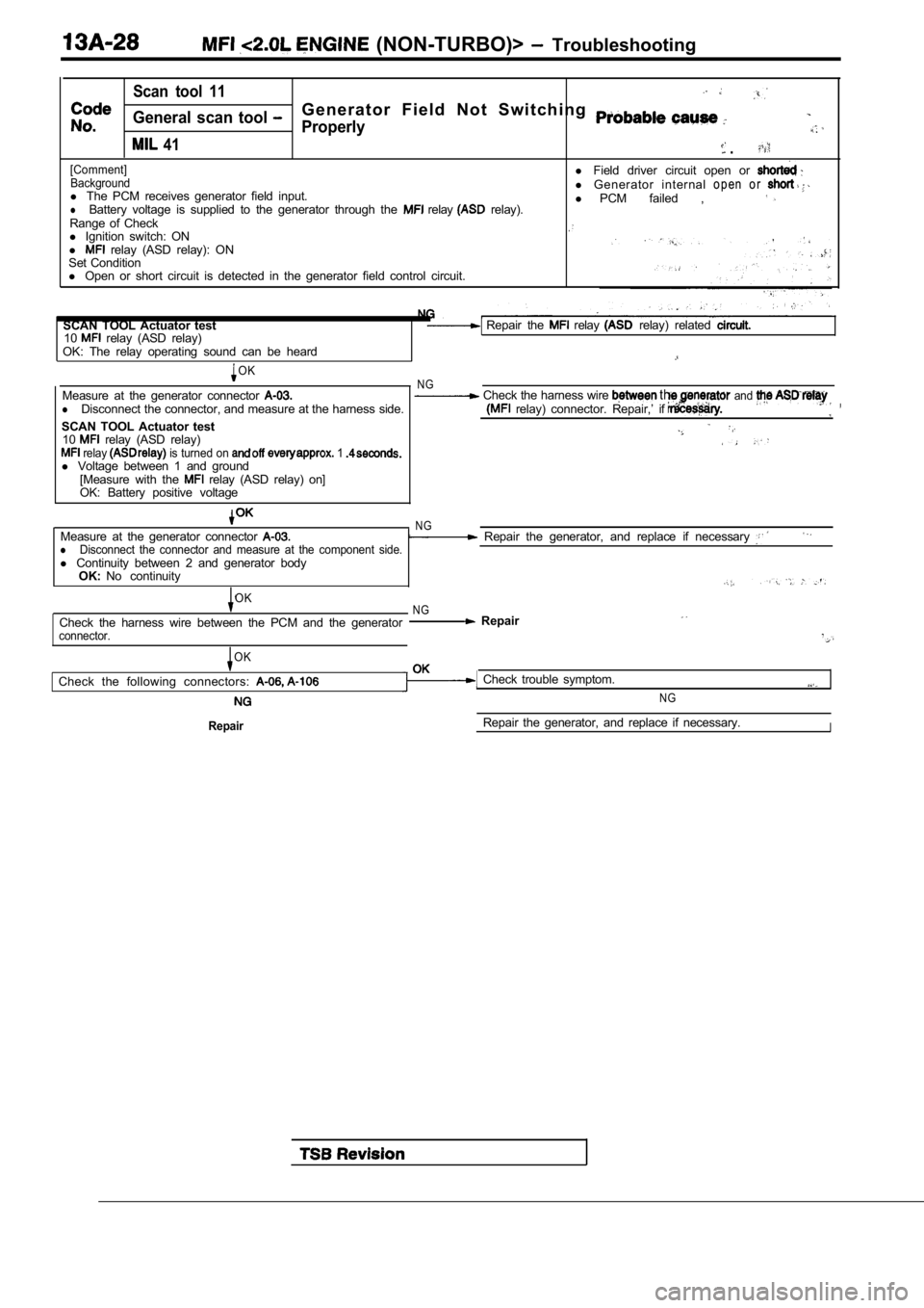 MITSUBISHI SPYDER 1990  Service Repair Manual   (NON-TURBO)>   Troubleshooting
Scan  tool  11
General  scan  tool G e n e r a t o r   F i e l d   N o t   S w i t c h i n g  
.
  41
[Comment]Background
Properly
 .
l  Field  driver  circuit  open  
