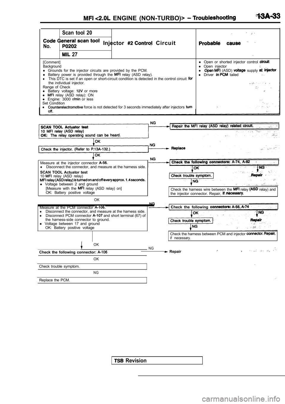 MITSUBISHI SPYDER 1990  Service Repair Manual   ENGINE  (NON-TURBO)> 
Scan  tool  20
  Injector   C i r c u i tNo.
  27
[Comment]l Open  or  shorted  injector  control Backgroundl Open  injector
l  Grounds  for  the  injector  circuits  are  prov