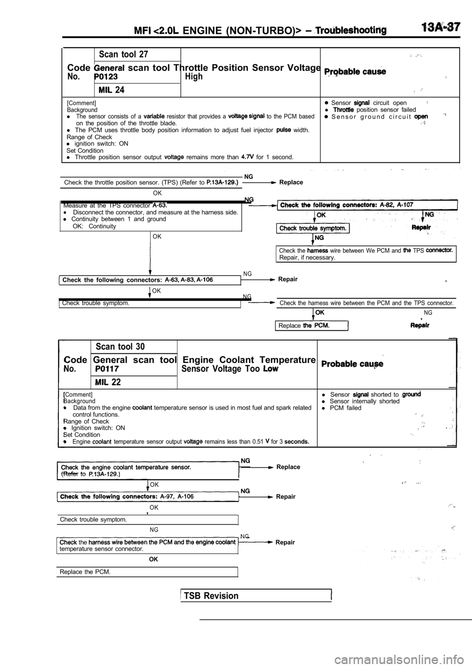 MITSUBISHI SPYDER 1990  Service Repair Manual   ENGINE  (NON-TURBO)> 
Scan  tool  27
Code  scan  tool  Throttle  Position  Sensor  Voltage 
No. High
  24
[Comment]  Sensor   circuit  openBackgroundl   position  sensor  failed
lThe  sensor  consis
