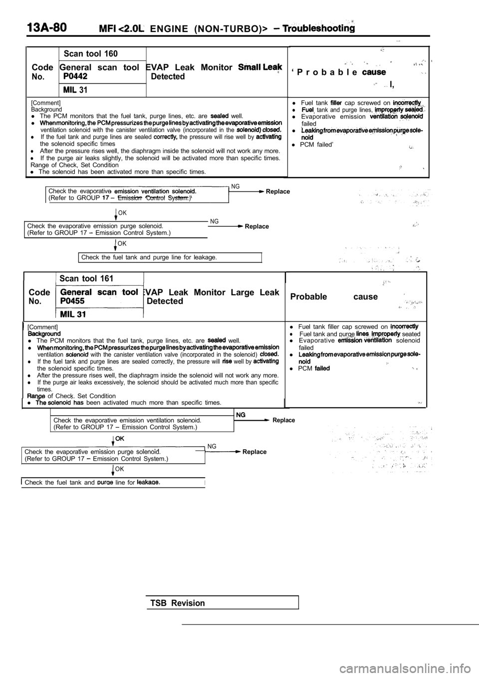 MITSUBISHI SPYDER 1990  Service Repair Manual   ENGINE  (NON-TURBO)> 
Scan  tool  160
Code  General  scan  tool  EVAP  Leak  Monitor 
No.Detected
  31
[Comment] 
Background
l The  PCM  monitors  that  the  fuel  tank,  purge  lines,  e tc.  are  