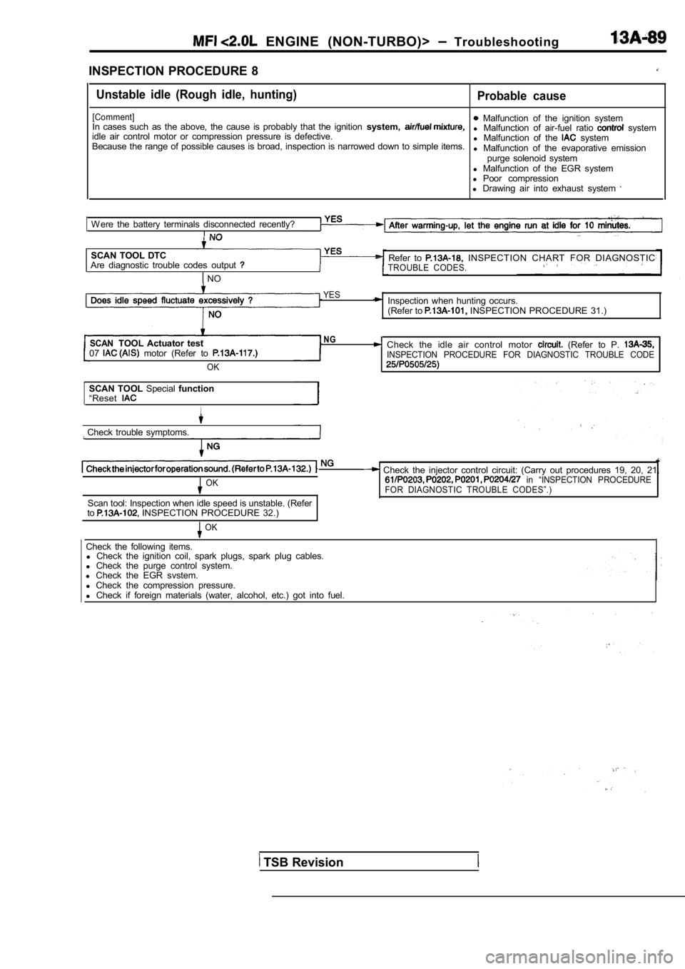 MITSUBISHI SPYDER 1990  Service Repair Manual   ENGINE  (NON-TURBO)>   Troubleshooting
INSPECTION  PROCEDURE  8
Unstable  idle  (Rough  idle,  hunting)Probable  cause
[Comment]  Malfunction  of  the  ignition  system
In  cases  such  as  the  abo