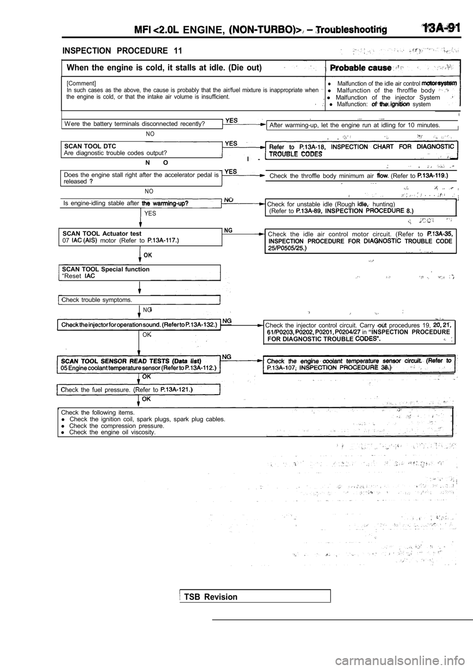 MITSUBISHI SPYDER 1990  Service Repair Manual   ENGINE, 
INSPECTION  PROCEDURE  11When  the  engine  is  cold,  it  stalls  at  idle.  (Die  ou t)
[Comment]lMalfunction of the idle air control
In  such  cases  as  the  above,  the  cause  is  pro