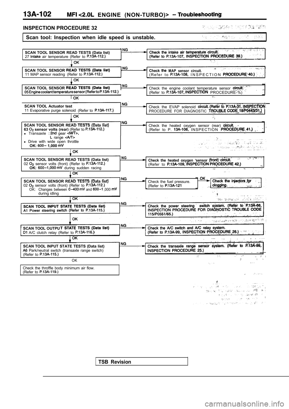 MITSUBISHI SPYDER 1990  Service Repair Manual   ENGINE  (NON-TURBO)> 
INSPECTION PROCEDURE 32Scan  tool:  Inspection  when  idle  speed  is  unstable.
SCAN  TOOL  SENSOR  READ  TESTS  (Data  list) 
27
  air  temperature  (Refer  to .  . 
SCAN  TO