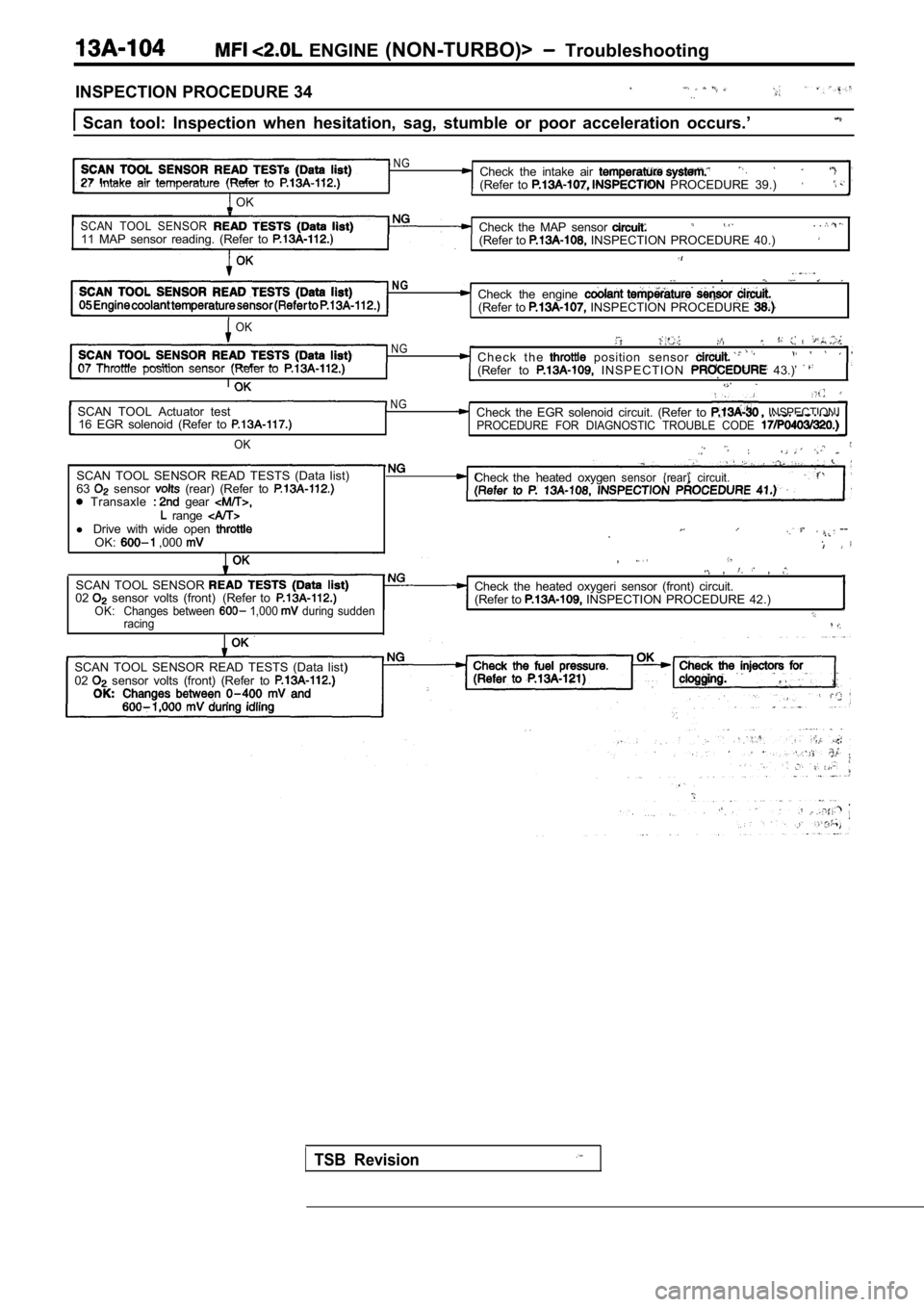 MITSUBISHI SPYDER 1990  Service Repair Manual   ENGINE (NON-TURBO)>  Troubleshooting
INSPECTION PROCEDURE 34
  Scan  tool:  Inspection  when  hesitation,  sag,  stumbl e  or  poor  acceleration  occurs.’
N G
27 Intakeair  temperature (Refer  to