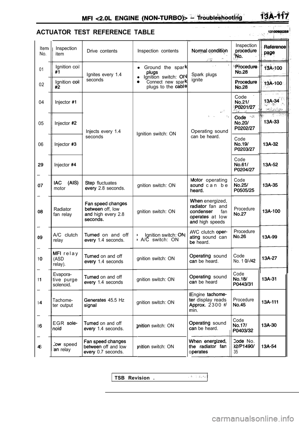 MITSUBISHI SPYDER 1990  Service Repair Manual ACTUATOR  TEST  REFERENCE  TABLE
Drive  contentsInspection  contents
l 
Ground  the  spar
l Ignition  switch: Connect  new  sparplugs  to  the 
Spark  plugs 
ignite
Ignition  switch:  ONOperating  sou
