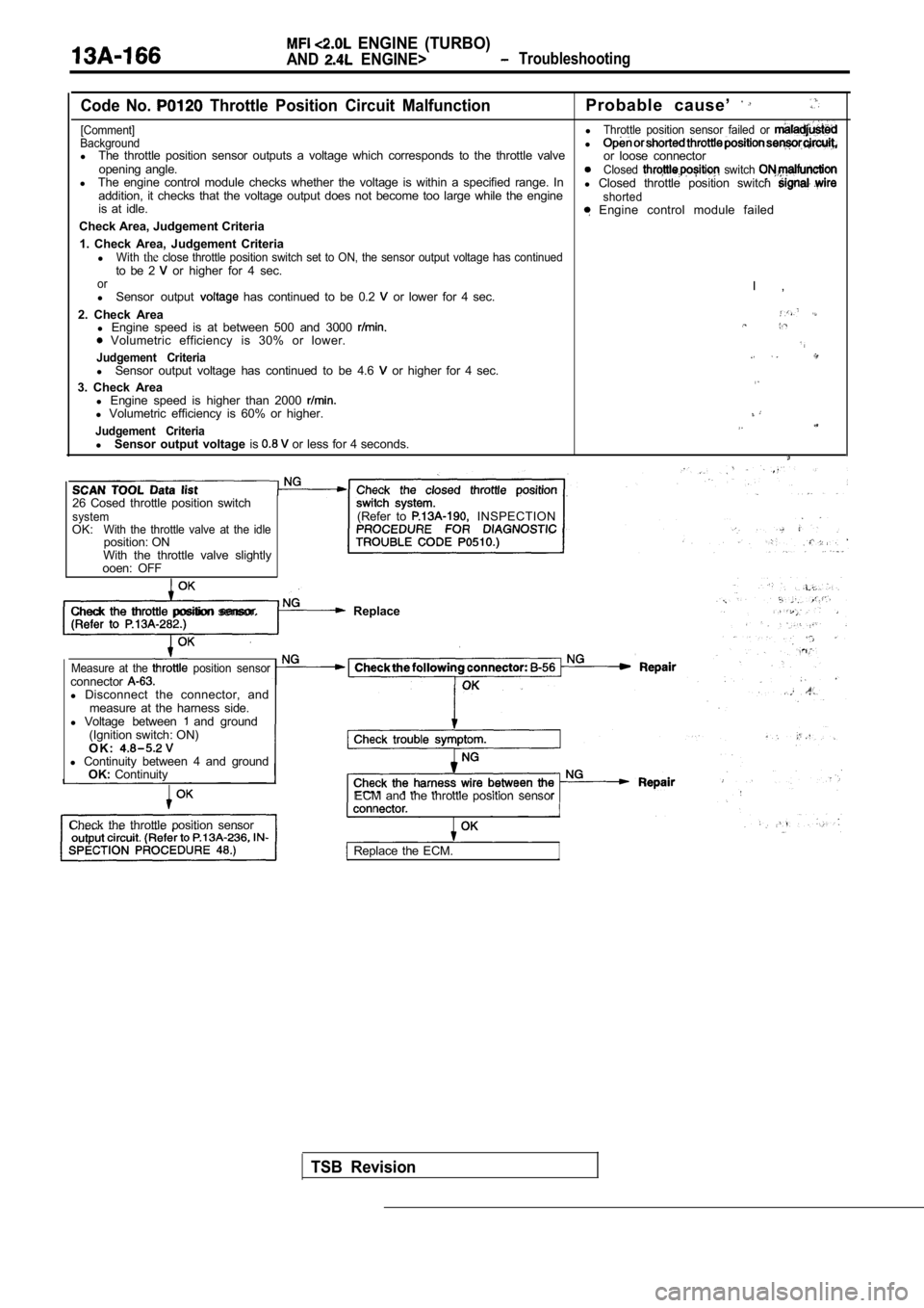 MITSUBISHI SPYDER 1990  Service Repair Manual   ENGINE  (TURBO)
AND  ENGINE>  Troubleshooting
Code  No.   Throttle  Position  Circuit  MalfunctionProbable  cause’ 
[Comment]lThrottle  position  sensor  failed  or Backgroundl lThe  throttle  pos