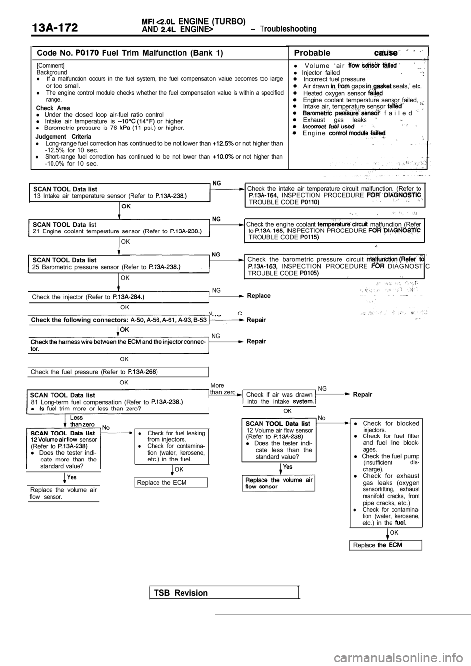 MITSUBISHI SPYDER 1990  Service Repair Manual   ENGINE  (TURBO)
AND  ENGINE>  Troubleshooting
Code  No.   Fuel  Trim  Malfunction  (Bank  1)
[Comment]
Background
lIf  a  malfunction  occurs  in  the  fuel  system,  the  fue l  compensation  value