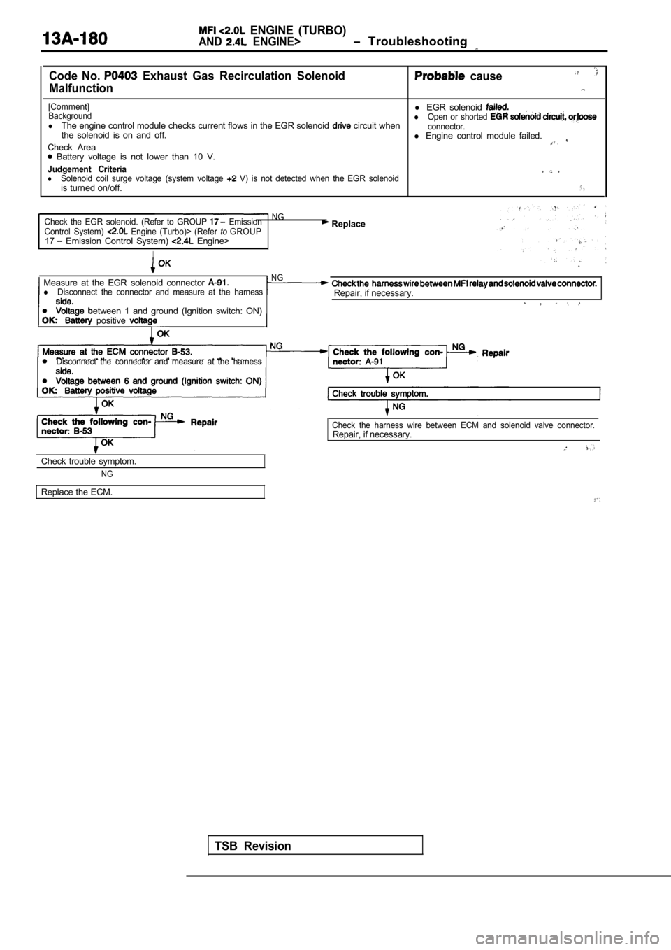 MITSUBISHI SPYDER 1990  Service Repair Manual   ENGINE  (TURBO)
AND  ENGINE>  Troubleshooting 
Code  No.   Exhaust  Gas  Recirculation  Solenoid  cause
Malfunction
[Comment]Backgroundl  EGR  solenoid lOpen  or  shorted lThe engine control module 