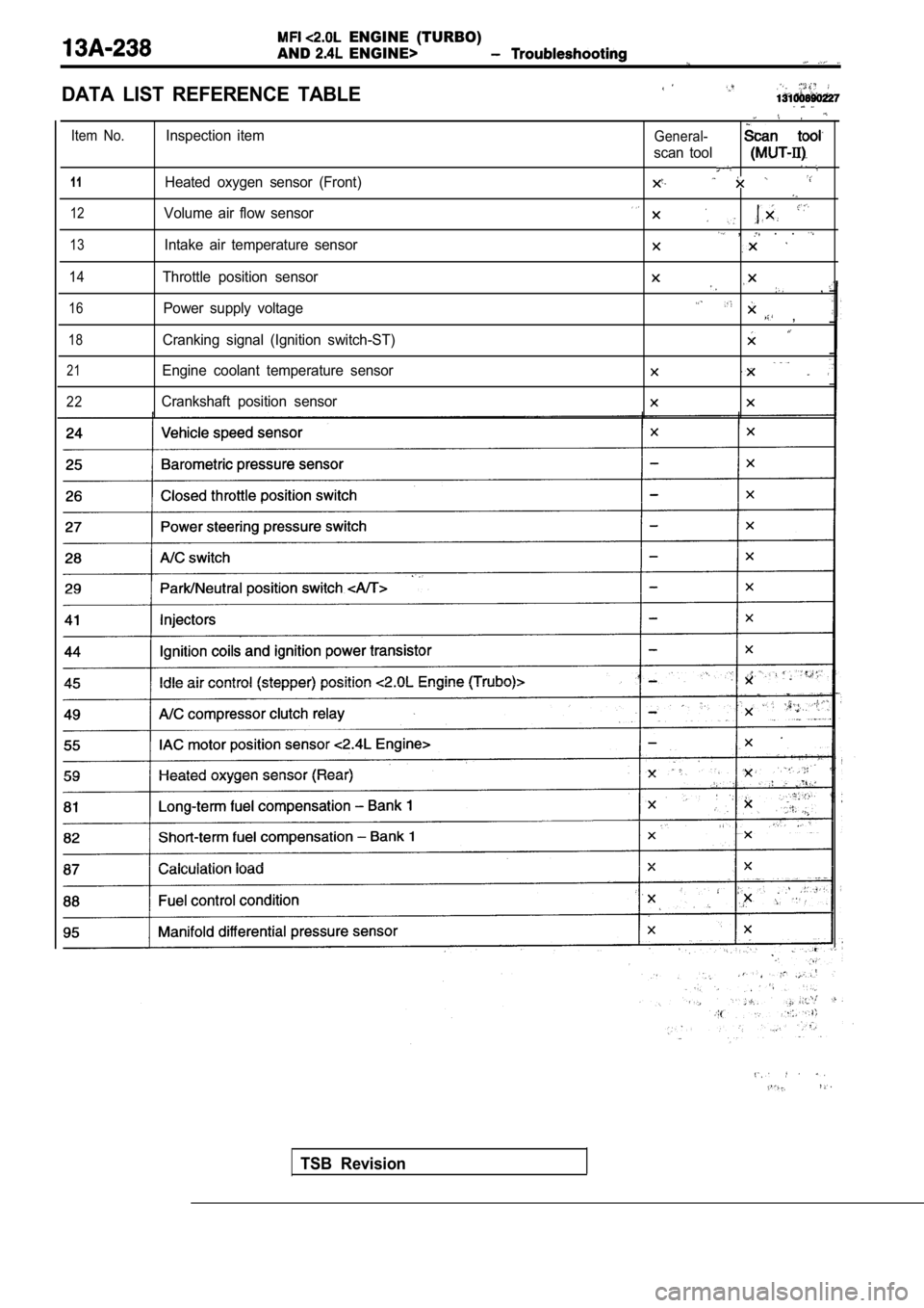 MITSUBISHI SPYDER 1990  Service Repair Manual   ENGINE  (TURBO)
AND
  ENGINE>
DATA  LIST  REFERENCE  TABLE
Item  No.
1 1
12
13
14
16
18
21
22
Inspection  item
Heated  oxygen  sensor  (Front)
Volume  air  flow  sensor
Intake  air  temperature  sen