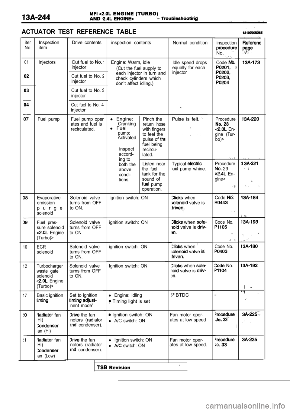 MITSUBISHI SPYDER 1990  Service Repair Manual  ENGINE (TURBO)
AND
ACTUATOR  TEST  REFERENCE  TABLE
iter
NoDrive  contents inspection  contents Normal  condition
Inspection
iteminspection
No.
Code01
02
Cut fuel to 
injector Idle  speed  drops
equa