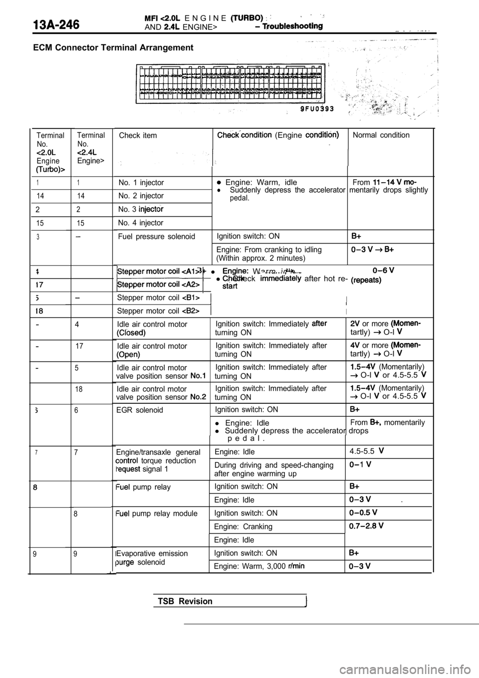MITSUBISHI SPYDER 1990  Service Repair Manual   E N G I N E  
AND  ENGINE>
ECM Connector Terminal Arrangement
Check  item  (Engine Normal  conditionTerminalNo.
Engine
TerminalNo.
Engine>
1No.  1  injector  Engine:  Warm,  idleFromlNo.  2  injecto
