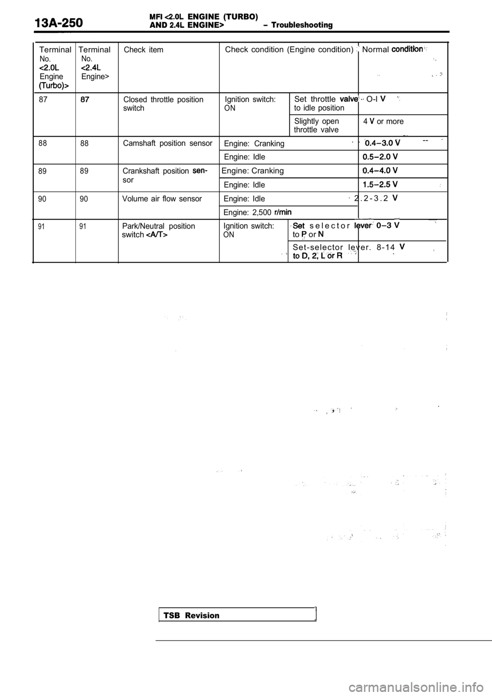 MITSUBISHI SPYDER 1990  Service Repair Manual   ENGINE  (TURBO)
AND
  ENGINE>  Troubleshooting
Terminal  TerminalCheck  itemCheck  condition  (Engine  condition)  Normal 
No. No.
Engine Engine>. .
87Closed  throttle  position Ignition  switch:Set