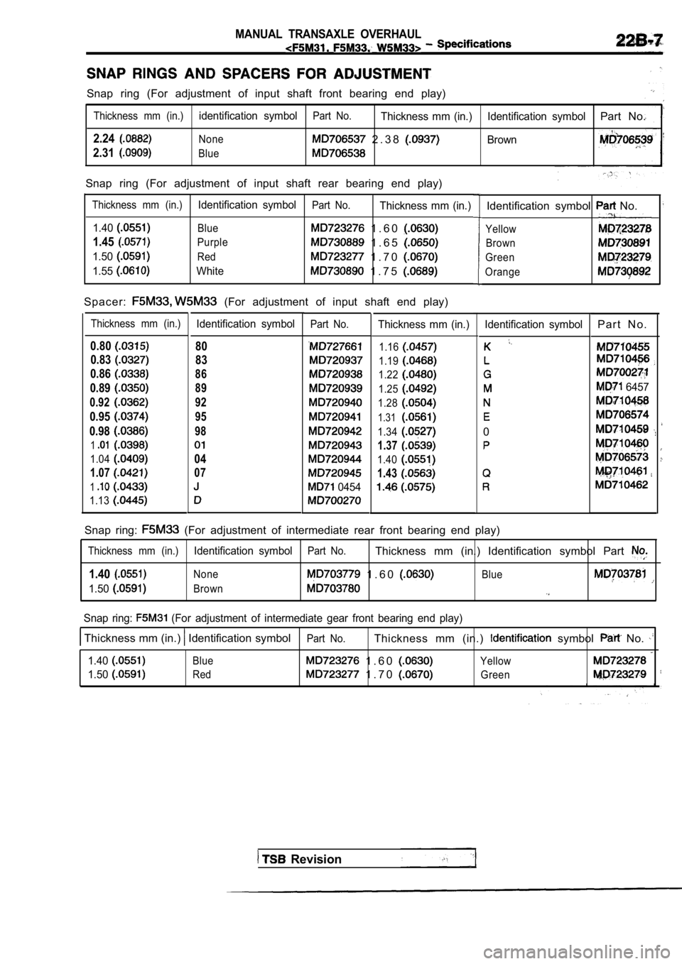 MITSUBISHI SPYDER 1990 Service Repair Manual MANUAL TRANSAXLE OVERHAUL
Snap ring (For adjustment of input shaft front bearing end play)
Thickness mm (in.)identification symbolPart No.Thickness mm (in.) Identification symbolPar MITSUBISHI SPYDER 1990 Service Repair Manual MANUAL TRANSAXLE OVERHAUL
Snap ring (For adjustment of input shaft front bearing end play)
Thickness mm (in.)identification symbolPart No.Thickness mm (in.) Identification symbolPar