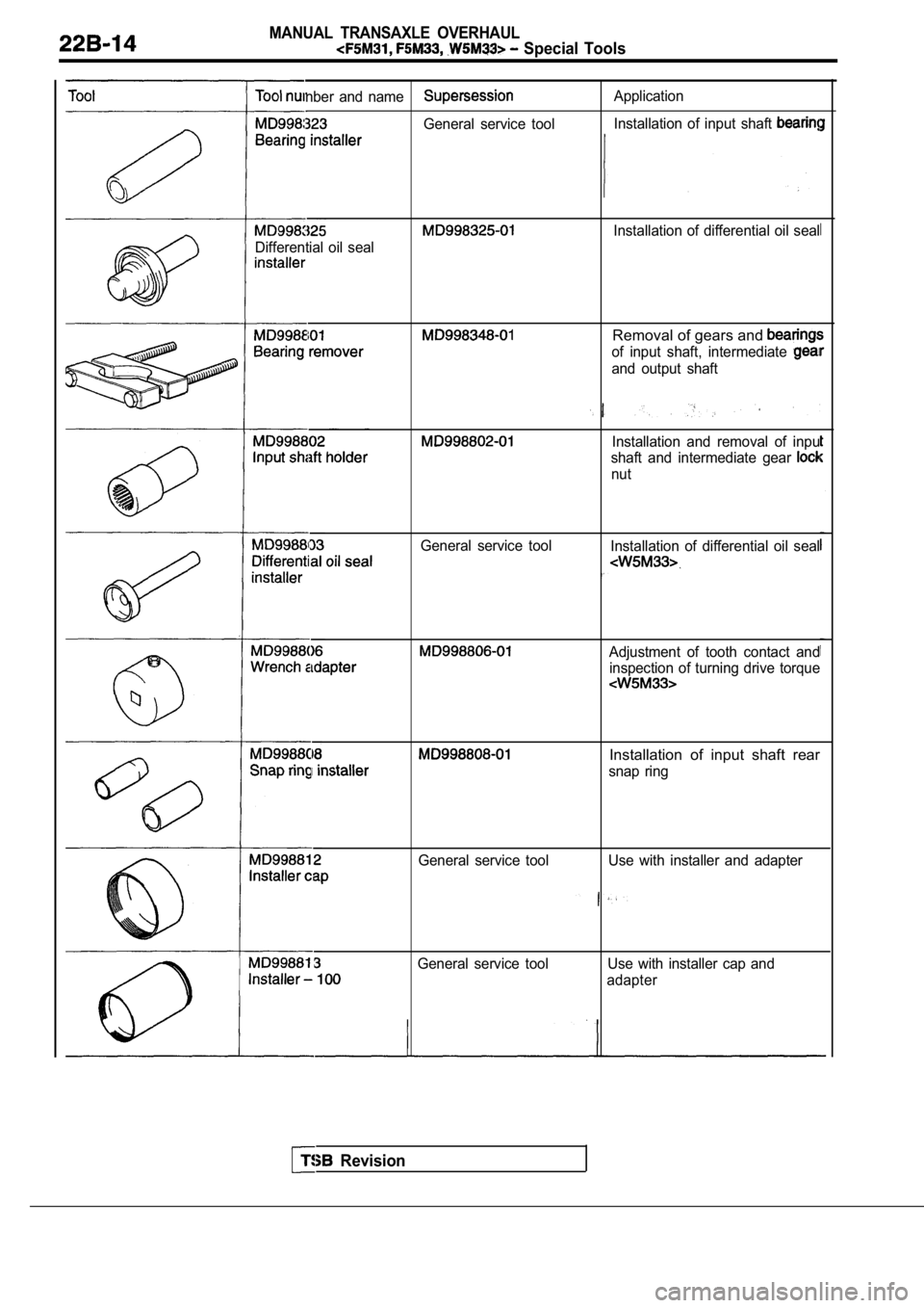 MITSUBISHI SPYDER 1990  Service Repair Manual nber  and  nameApplication
General  service  tool Installation  of  input  shaft 
Differential  oil  seal
Installation  of  differential  oil  seal
Removal of gears and 
of  input  shaft,  intermediat