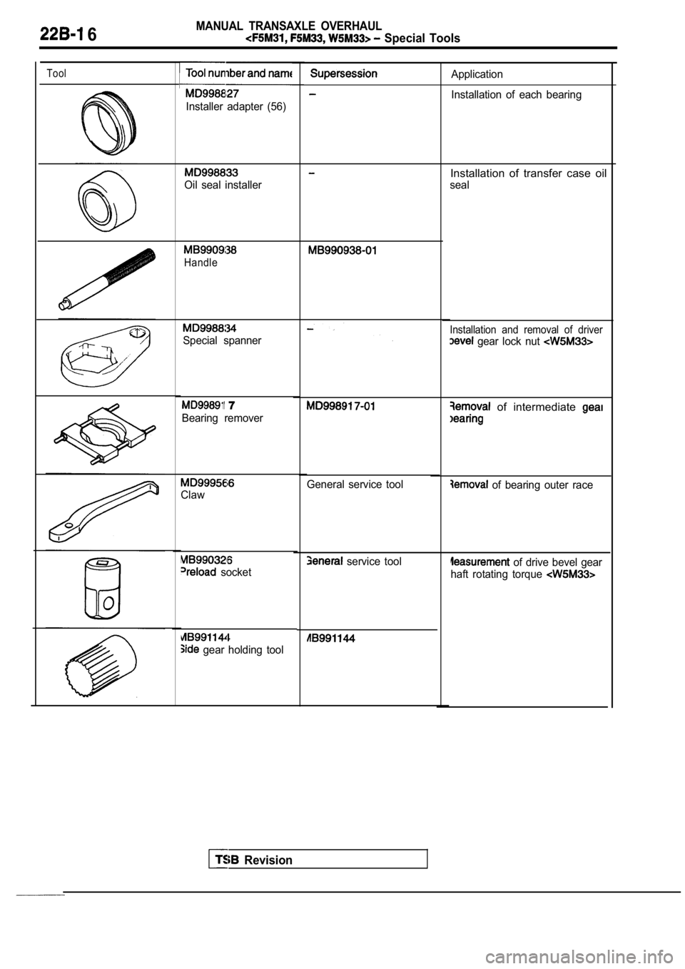 MITSUBISHI SPYDER 1990  Service Repair Manual  6MANUAL  TRANSAXLE  OVERHAUL
  Special  Tools
Installer  adapter  (56)
ToolApplication 
Installation  of  each  bearing
Oil  seal  installer
Installation  of  transfer  case  oil
seal
Handle
Special 