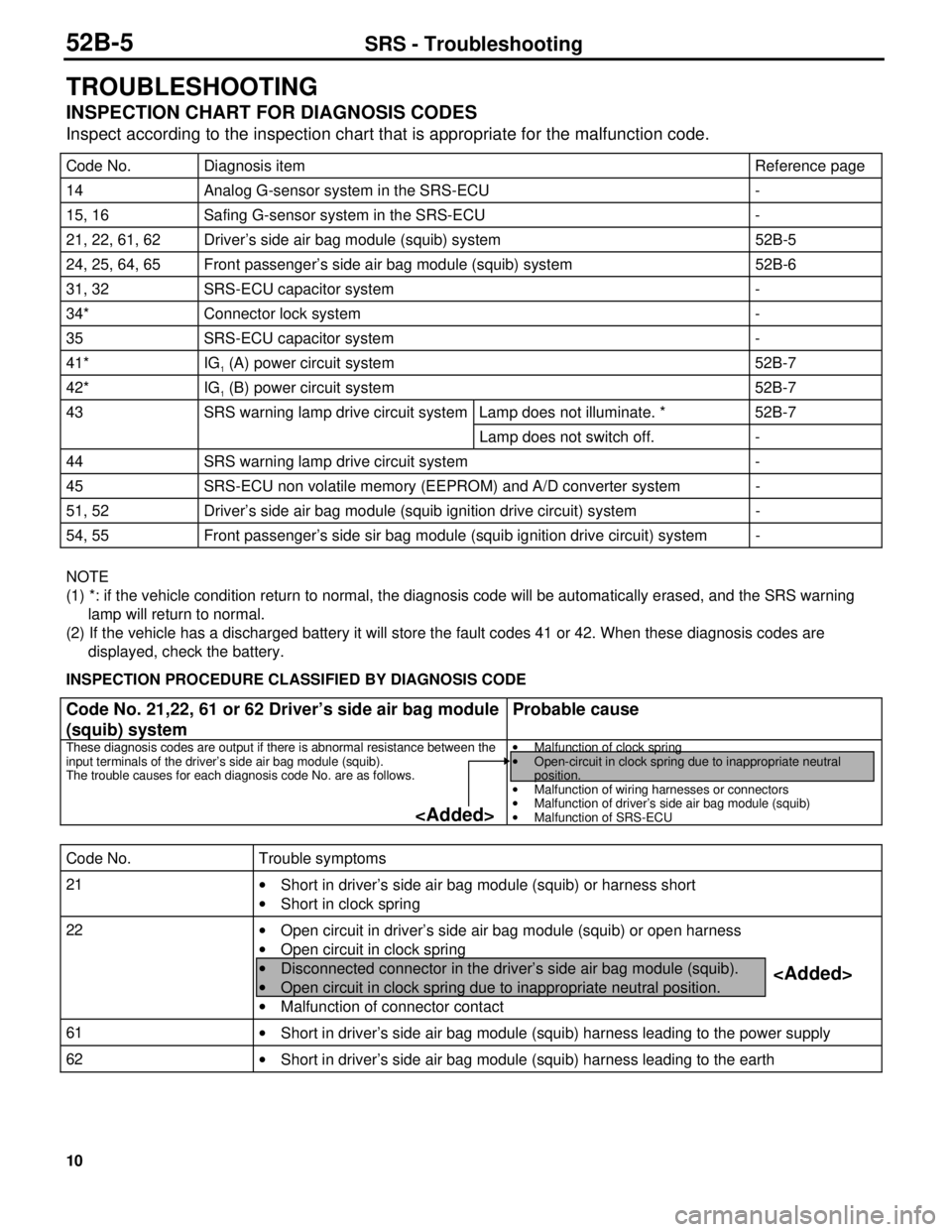 MITSUBISHI TRITON 1997 Repair Manual 10
TROUBLESHOOTING
INSPECTION CHART FOR DIAGNOSIS CODES
Inspect according to the inspection chart that is appropriate for the malfunction code.
Code No. Diagnosis item Reference page
14 Analog G-senso MITSUBISHI TRITON 1997 Repair Manual 10
TROUBLESHOOTING
INSPECTION CHART FOR DIAGNOSIS CODES
Inspect according to the inspection chart that is appropriate for the malfunction code.
Code No. Diagnosis item Reference page
14 Analog G-senso