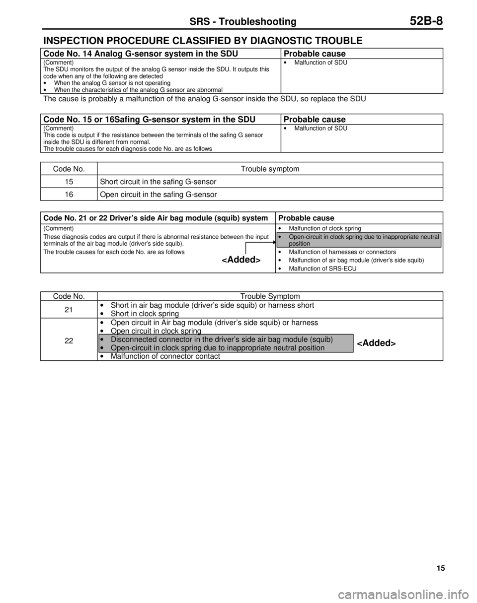 MITSUBISHI TRITON 1997 Repair Manual 15
INSPECTION PROCEDURE CLASSIFIED BY DIAGNOSTIC TROUBLE
Code No. 14 Analog G-sensor system in the SDU Probable cause
(Comment)
The SDU monitors the output of the analog G sensor inside the SDU. It ou MITSUBISHI TRITON 1997 Repair Manual 15
INSPECTION PROCEDURE CLASSIFIED BY DIAGNOSTIC TROUBLE
Code No. 14 Analog G-sensor system in the SDU Probable cause
(Comment)
The SDU monitors the output of the analog G sensor inside the SDU. It ou