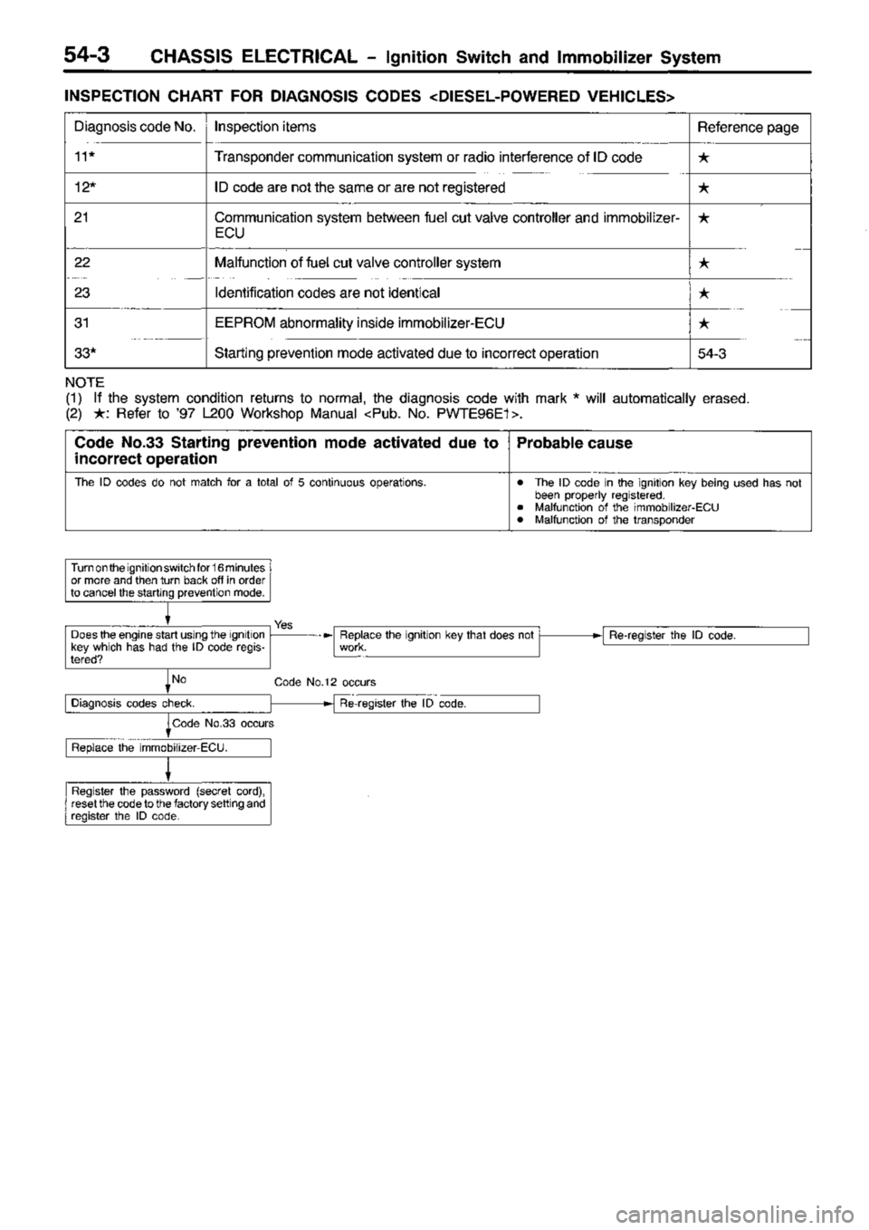 MITSUBISHI TRITON 1997 Workshop Manual MITSUBISHI TRITON 1997 Workshop Manual