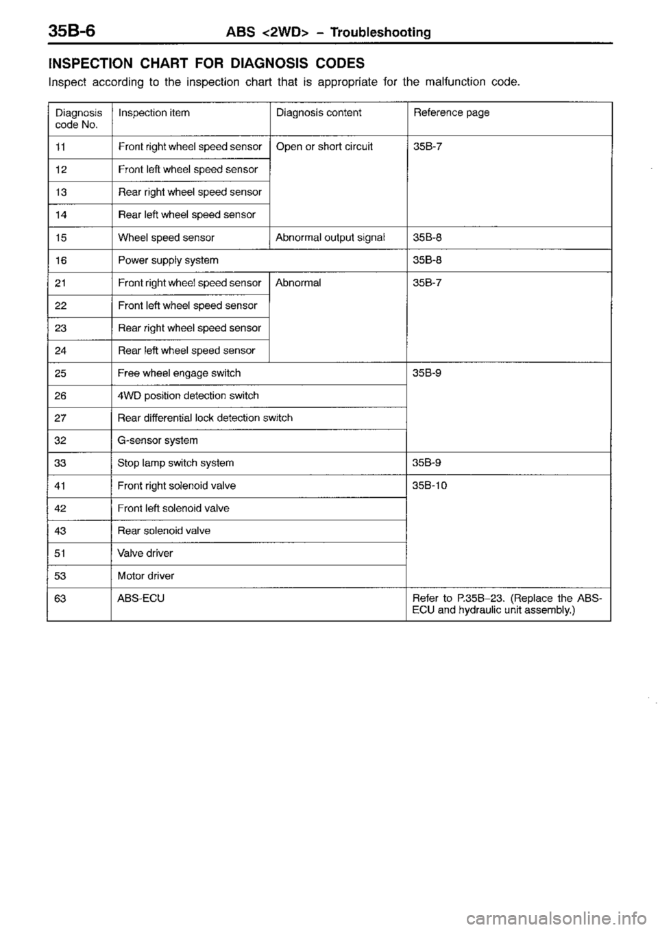 MITSUBISHI TRITON 1997 Workshop Manual MITSUBISHI TRITON 1997 Workshop Manual