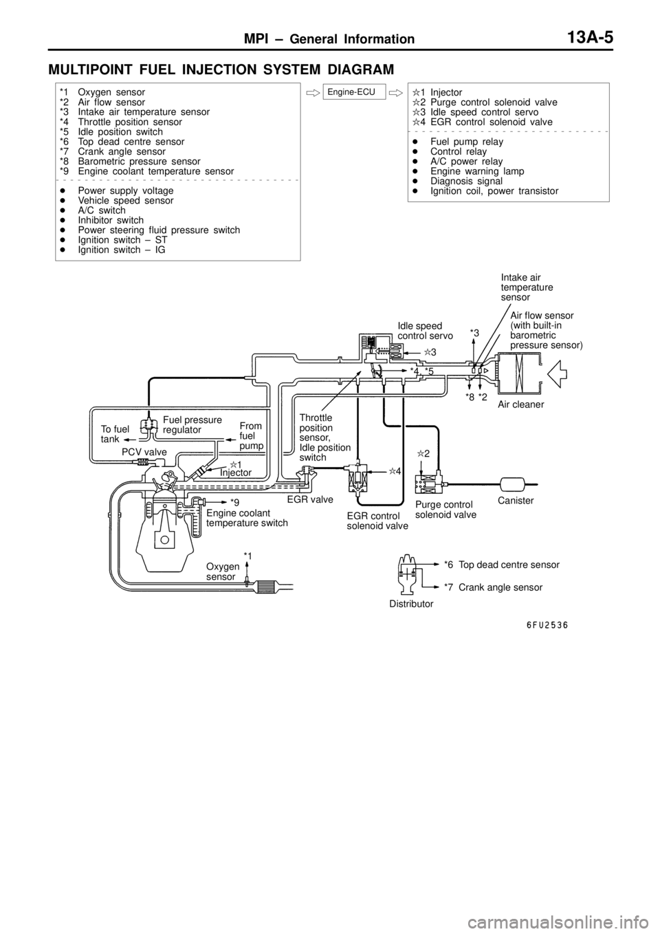 MITSUBISHI TRITON 1997 Workshop Manual *
4 , * 5
*8 *2
* 9 I
n ta ke a ir
t e m pera tu re
s e nso r
I d le s p eed
c o ntr o l s e rv o A
ir flo w s e nso r
( w it h b uilt - in
b aro m etr ic
p re ssu re s e nso r)
A ir c le ane MITSUBISHI TRITON 1997 Workshop Manual *
4 , * 5
*8 *2
* 9 I
n ta ke a ir
t e m pera tu re
s e nso r
I d le s p eed
c o ntr o l s e rv o A
ir flo w s e nso r
( w it h b uilt - in
b aro m etr ic
p re ssu re s e nso r)
A ir c le ane