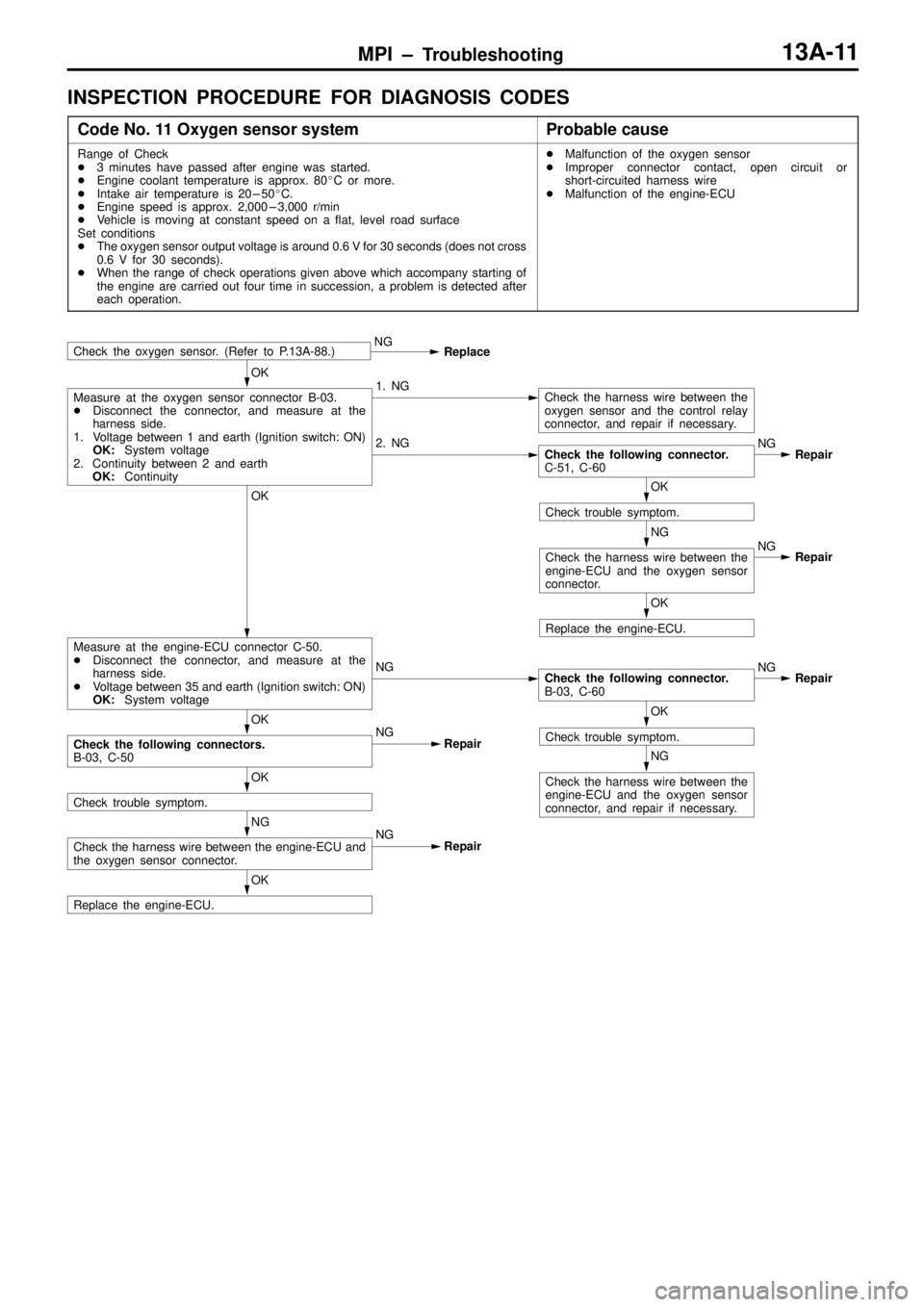 MITSUBISHI TRITON 1997  Workshop Manual MPI ± Troubleshooting13A-11
INSPECTION PROCEDURE FOR DIAGNOSIS CODES
Code No. 11 Oxygen sensor systemProbable cause
Range of Check
3 minutes have passed after engine was started.
Engine coolant tem