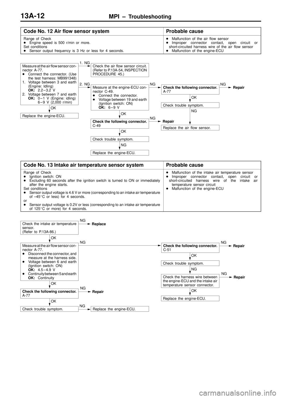MITSUBISHI TRITON 1997  Workshop Manual MPI ± Troubleshooting13A-12
Code No. 12 Air flow sensor systemProbable cause
Range of Check
Engine speed is 500 r/min or more.
Set conditions
Sensor output frequency is 3 Hz or less for 4 seconds.