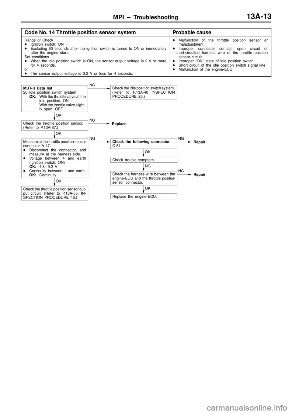 MITSUBISHI TRITON 1997  Workshop Manual MPI ± Troubleshooting13A-13
Code No. 14 Throttle position sensor systemProbable cause
Range of Check
Ignition switch: ON
Excluding 60 seconds after the ignition switch is turned to ON or immediatel