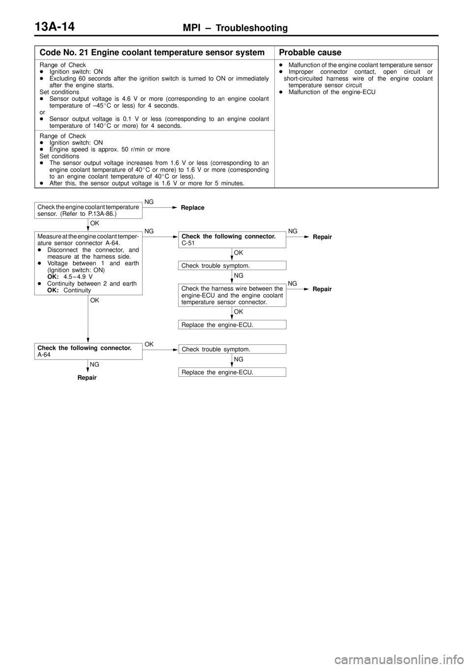 MITSUBISHI TRITON 1997 User Guide MPI ± Troubleshooting13A-14
Code No. 21 Engine coolant temperature sensor systemProbable cause
Range of Check
Ignition switch: ON
Excluding 60 seconds after the ignition switch is turned to ON or i